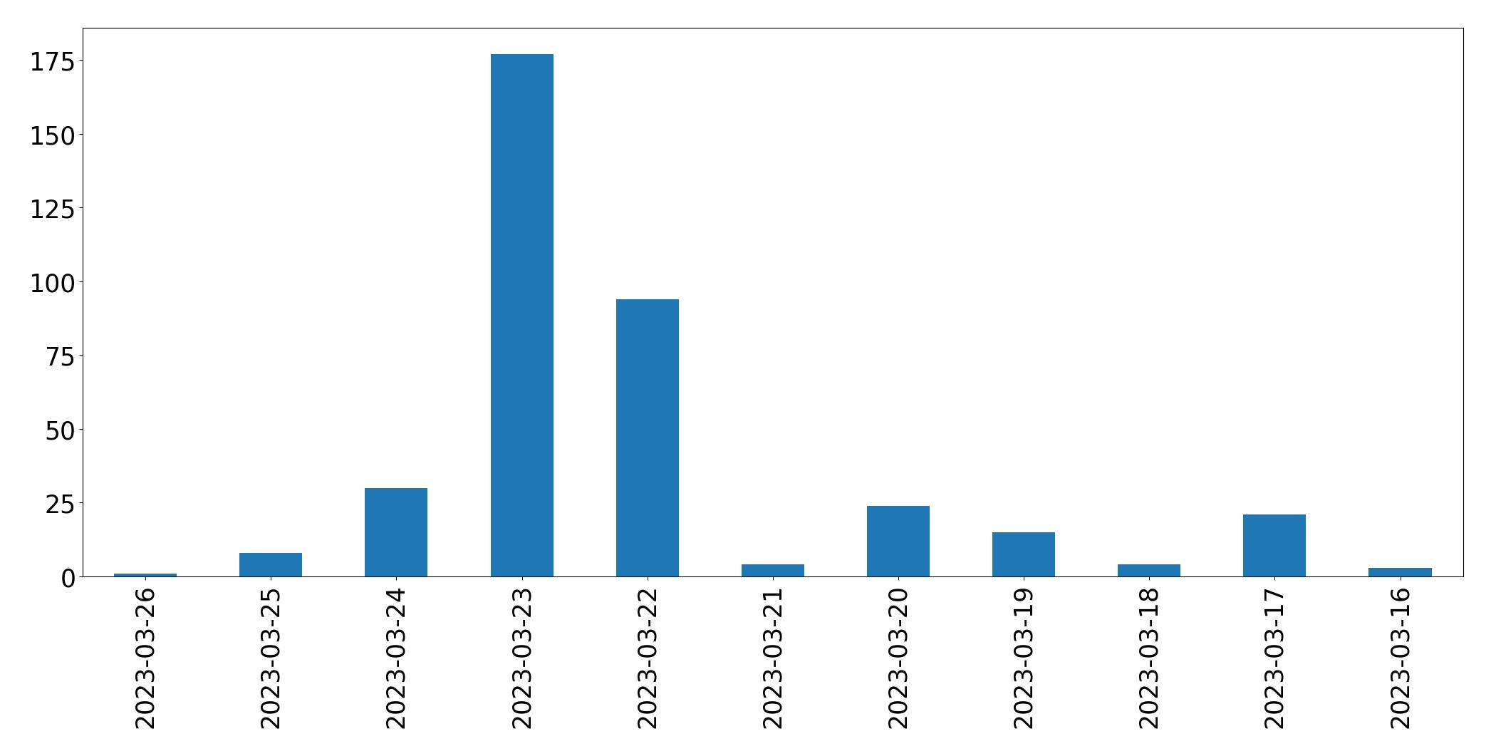 Gráfico de tweets por dia