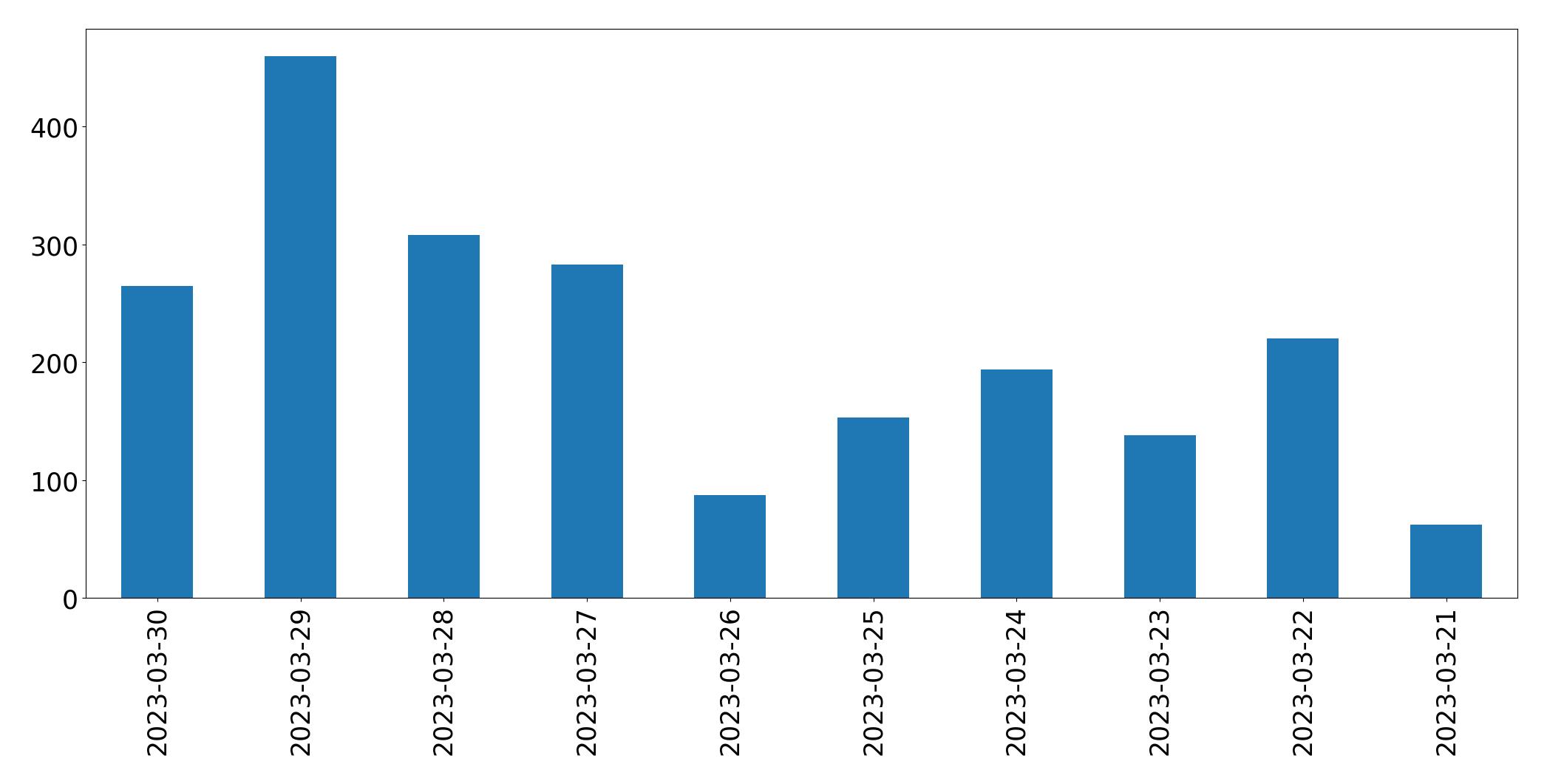 Gráfico de tweets por dia