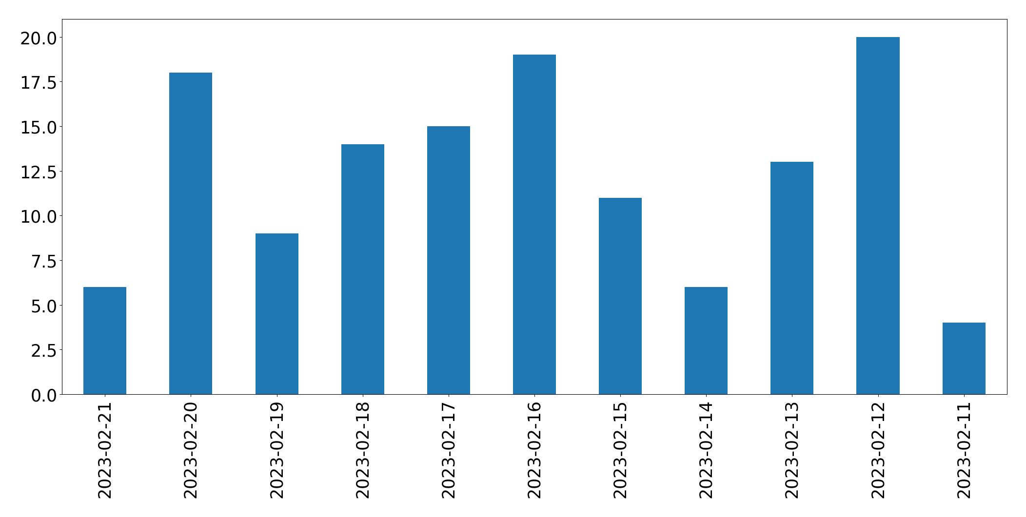 Grafik tweet per hari