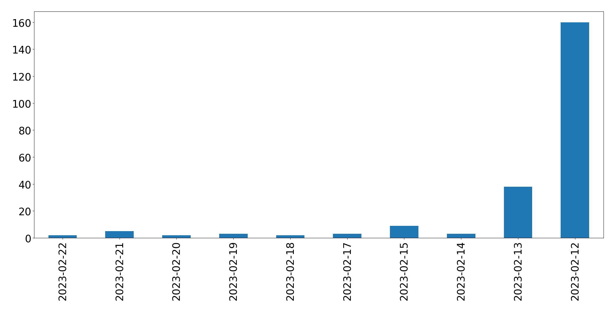 Grafik tweet per hari