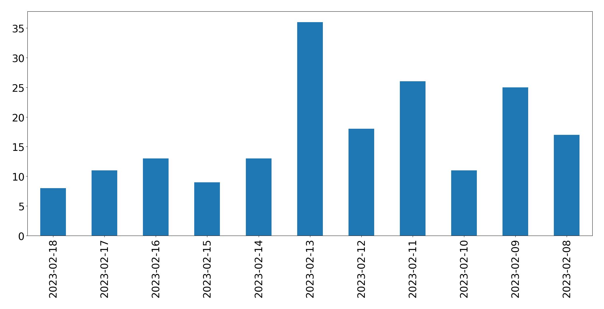 Gráfico de tweets por dia