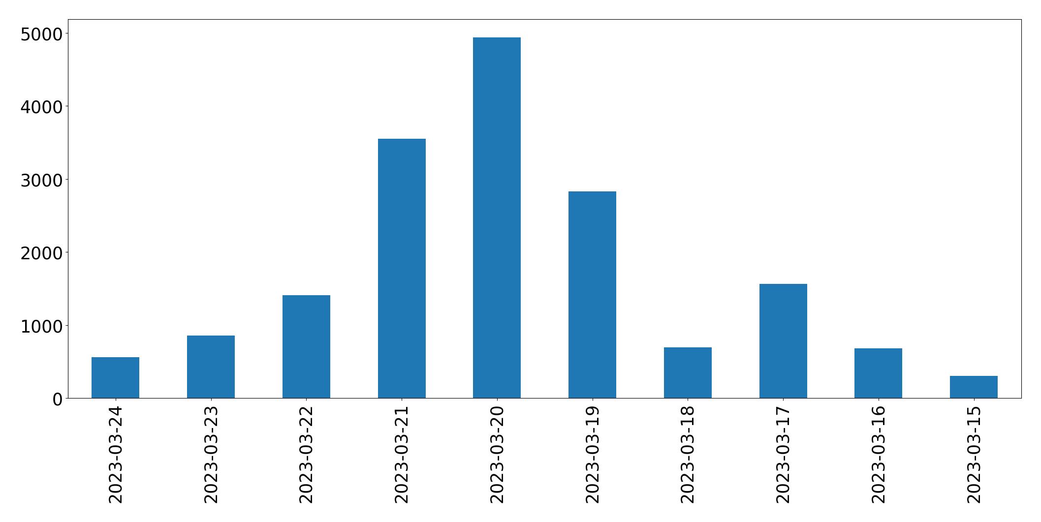 Gráfico de tweets por dia