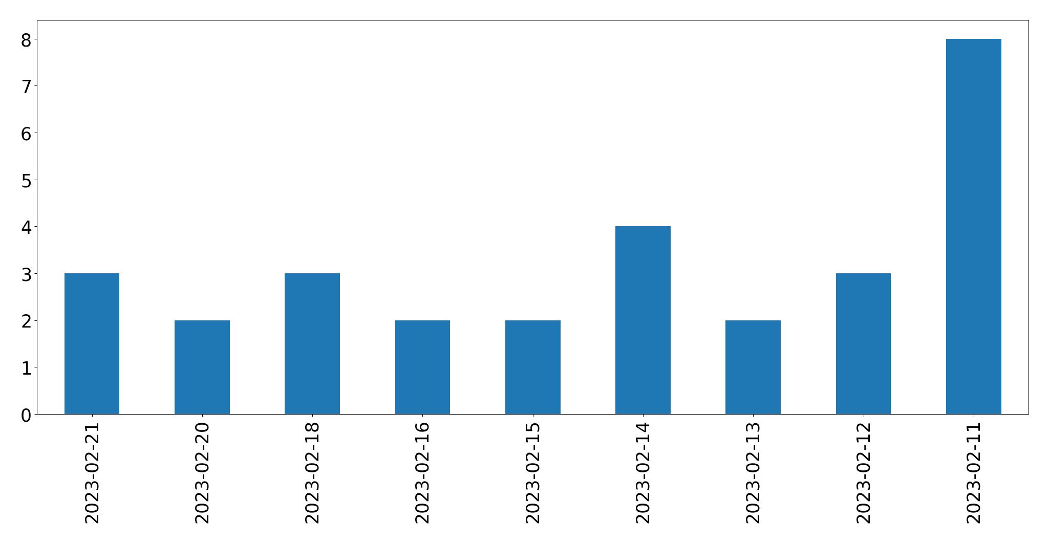 Gráfico de tweets por dia