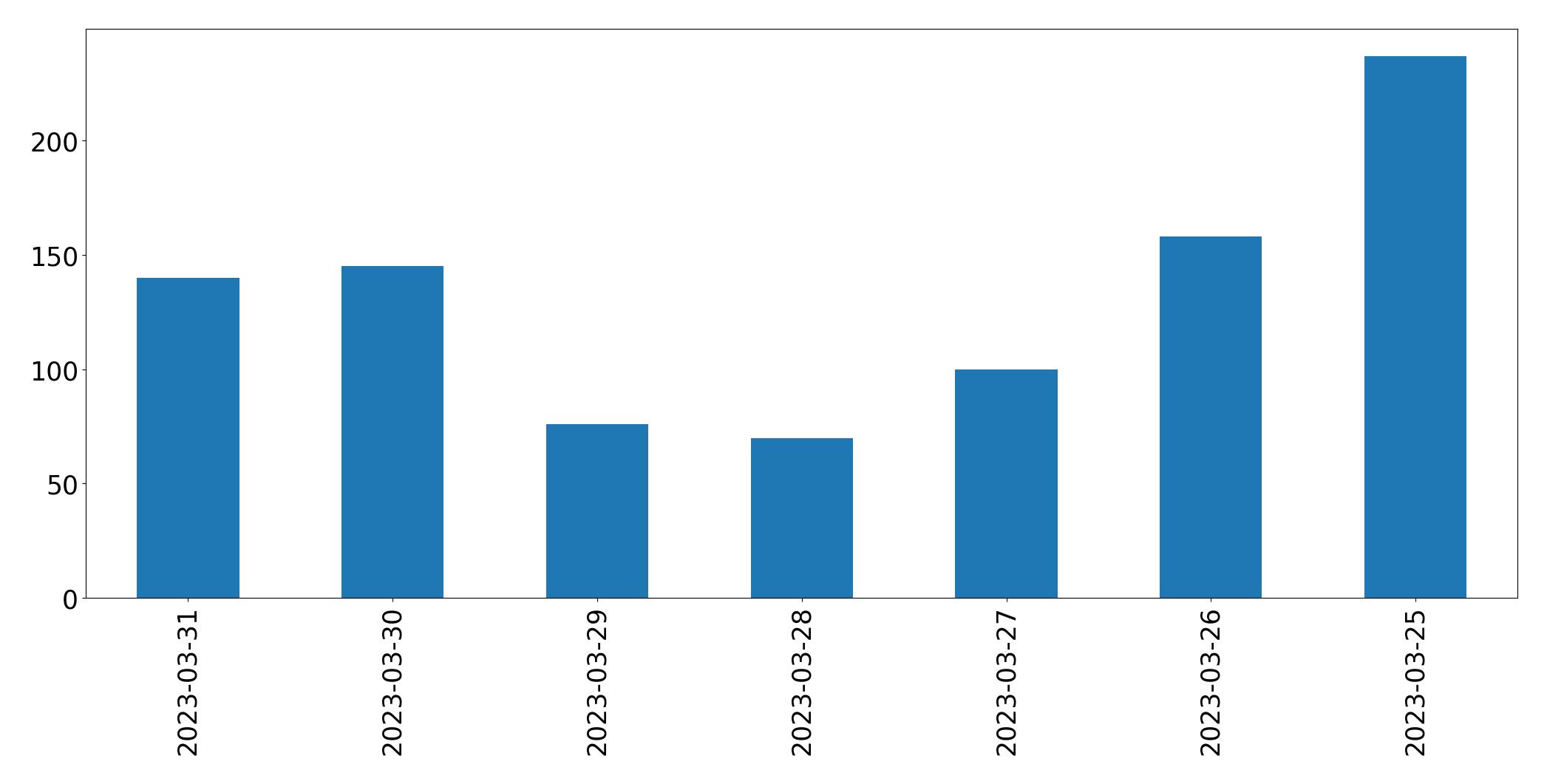 Gráfico de tweets por dia