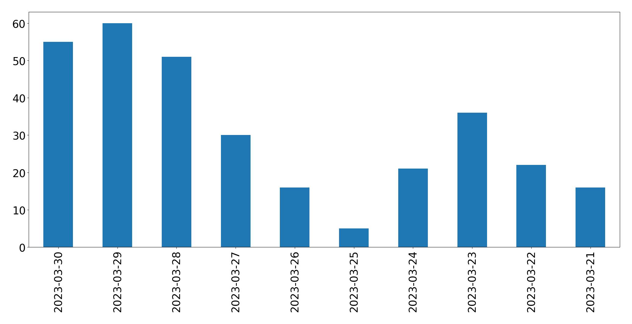 Gunluk tweet grafigi