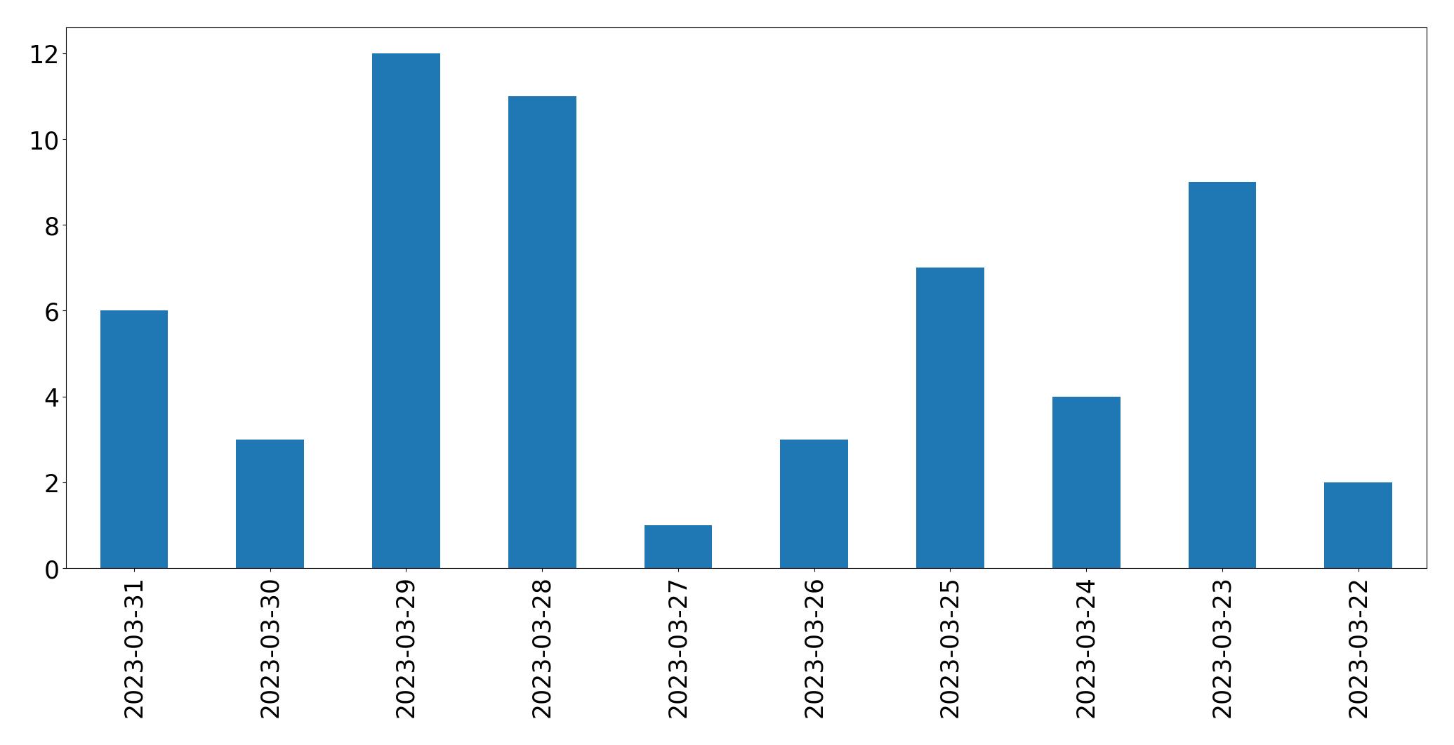 Gráfico de tweets por dia