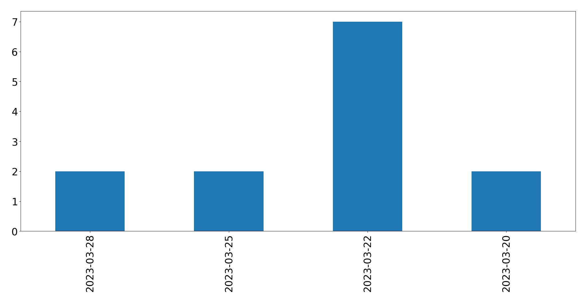 Gráfico de tweets por dia