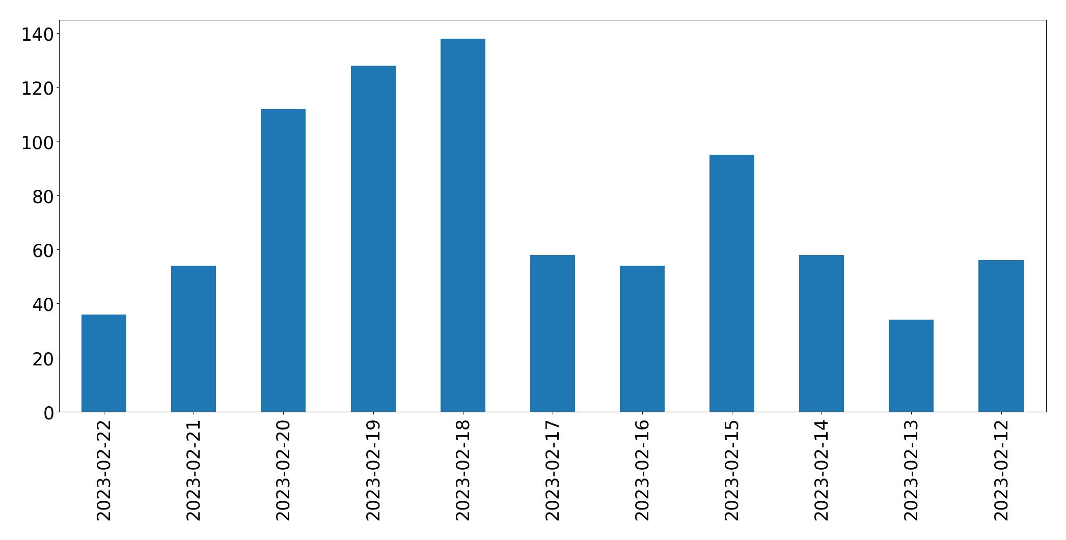 Grafik tweet per hari