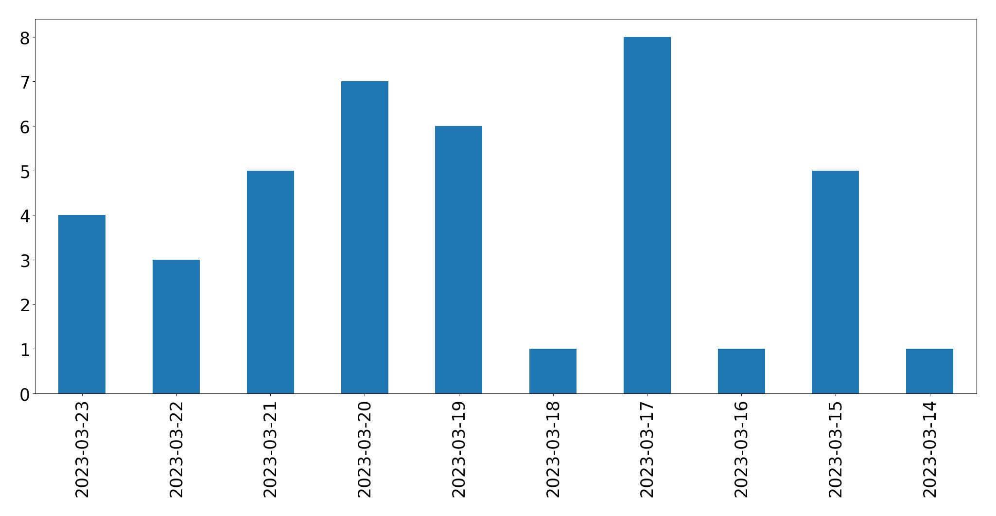Gráfico de tweets por dia