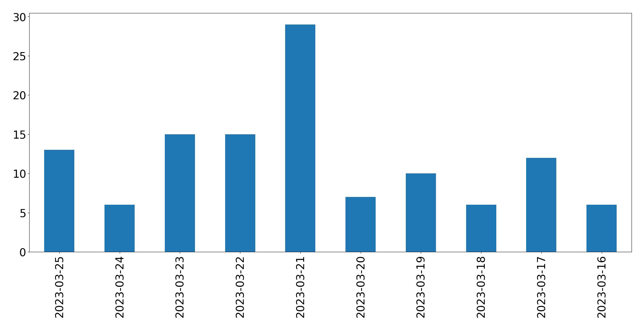 Tweets per day chart