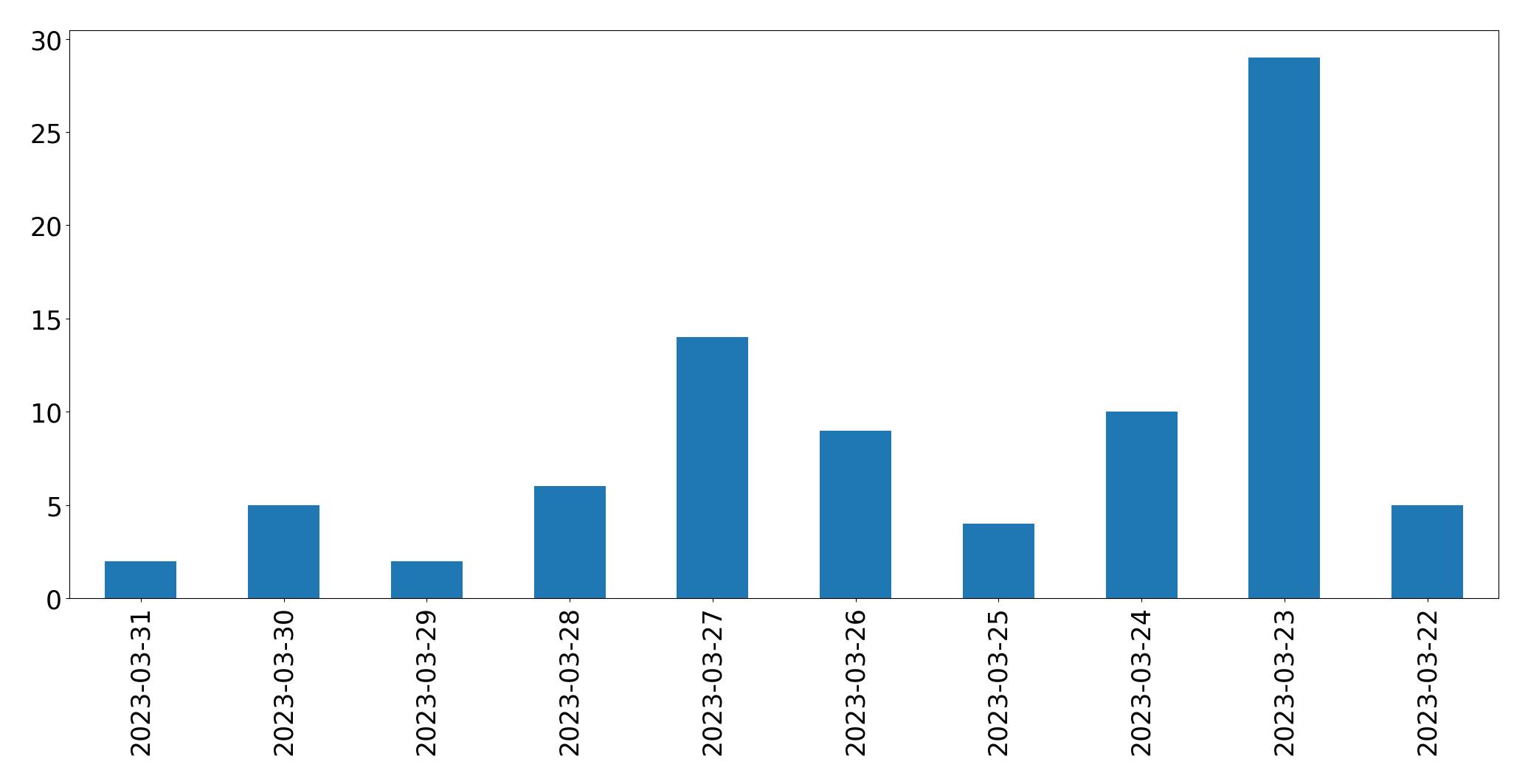 Gunluk tweet grafigi