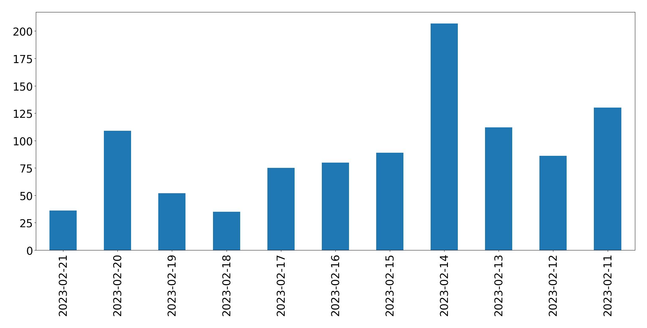 Gráfico de tweets por dia