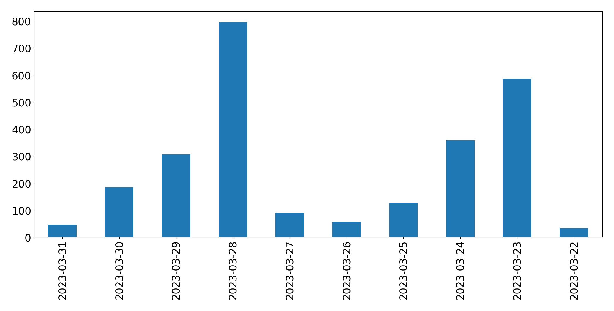 Graphique des tweets par jour