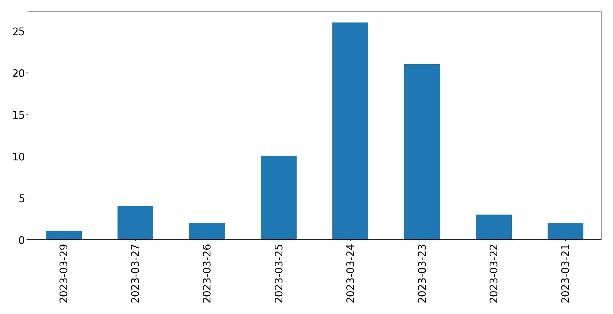 Gráfico de tweets por dia