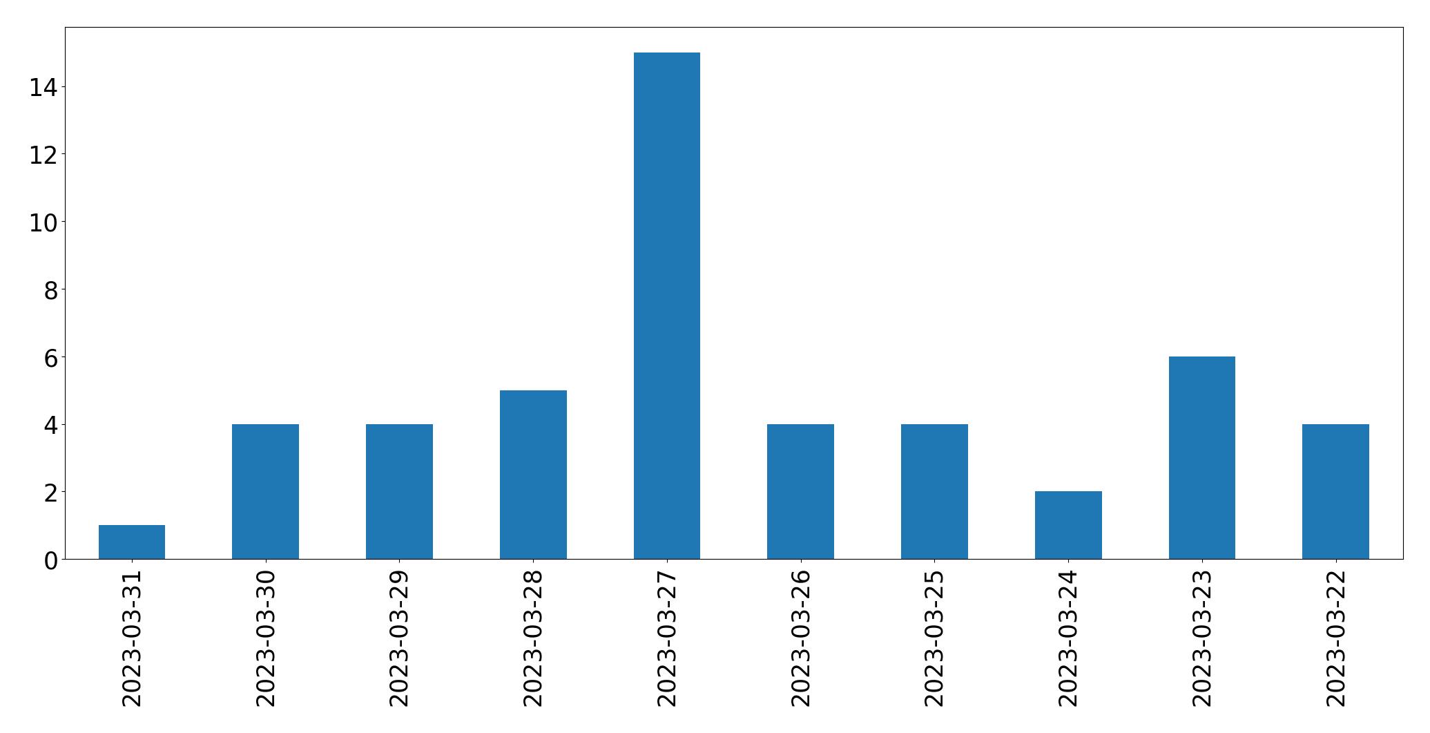 Gunluk tweet grafigi