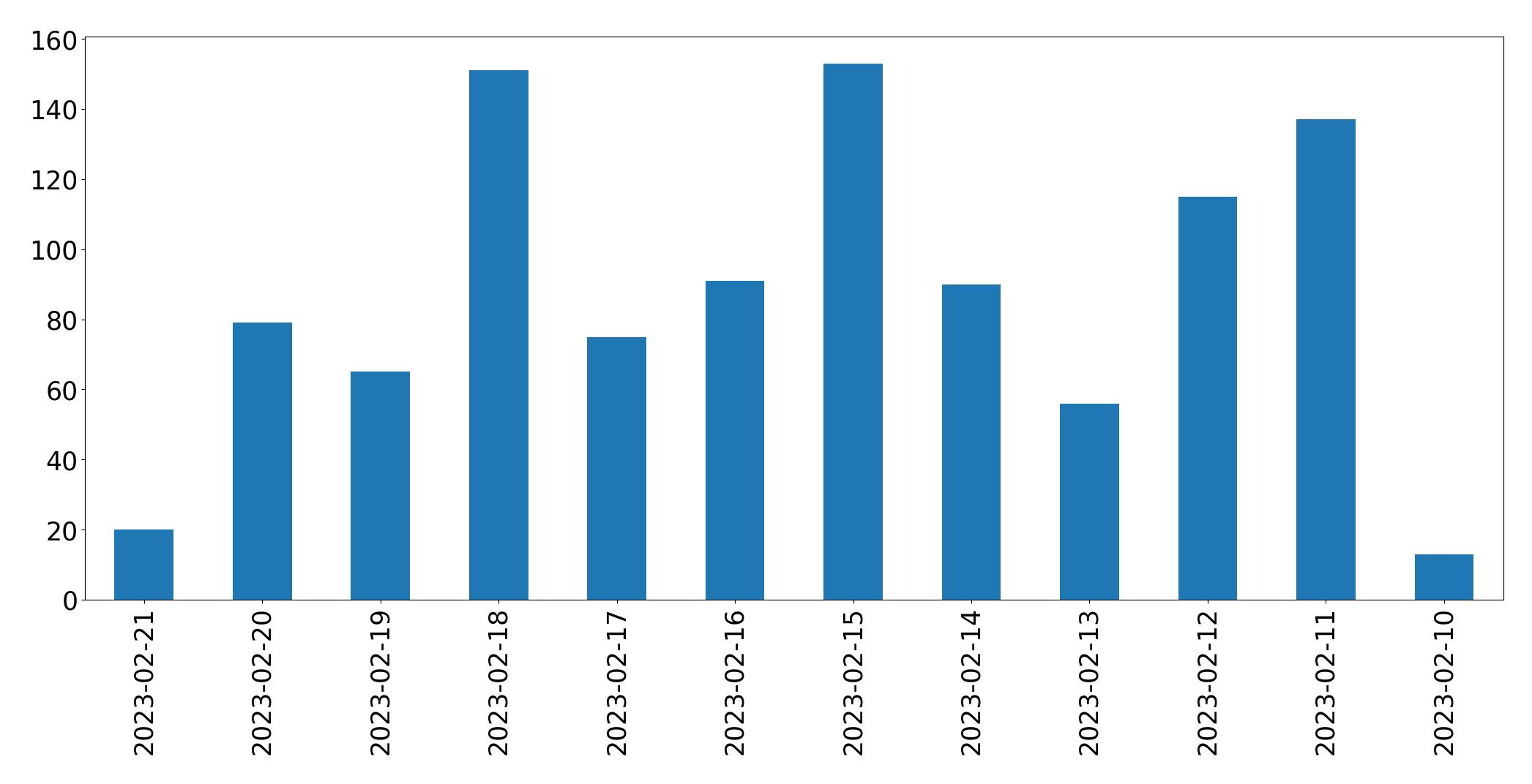Gráfico de tweets por dia