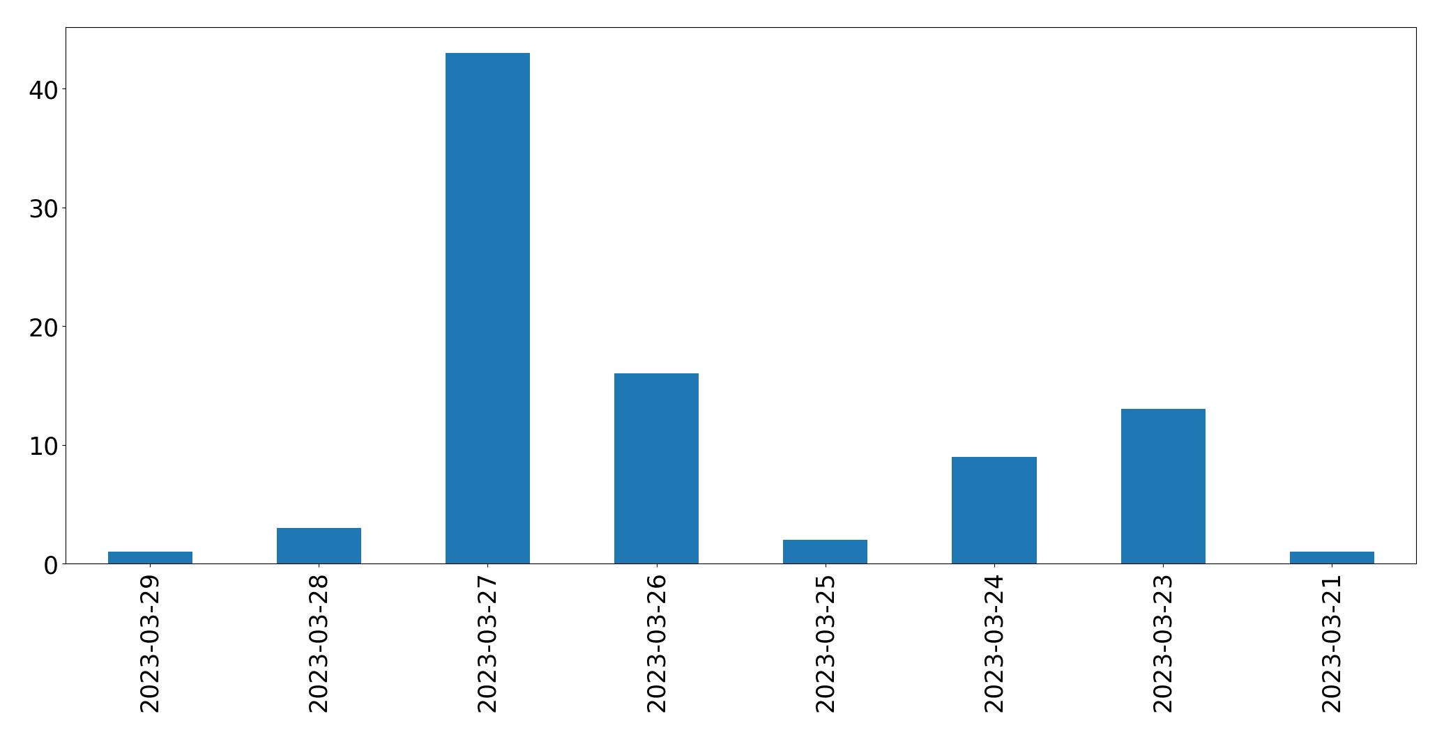 Gráfico de tweets por dia