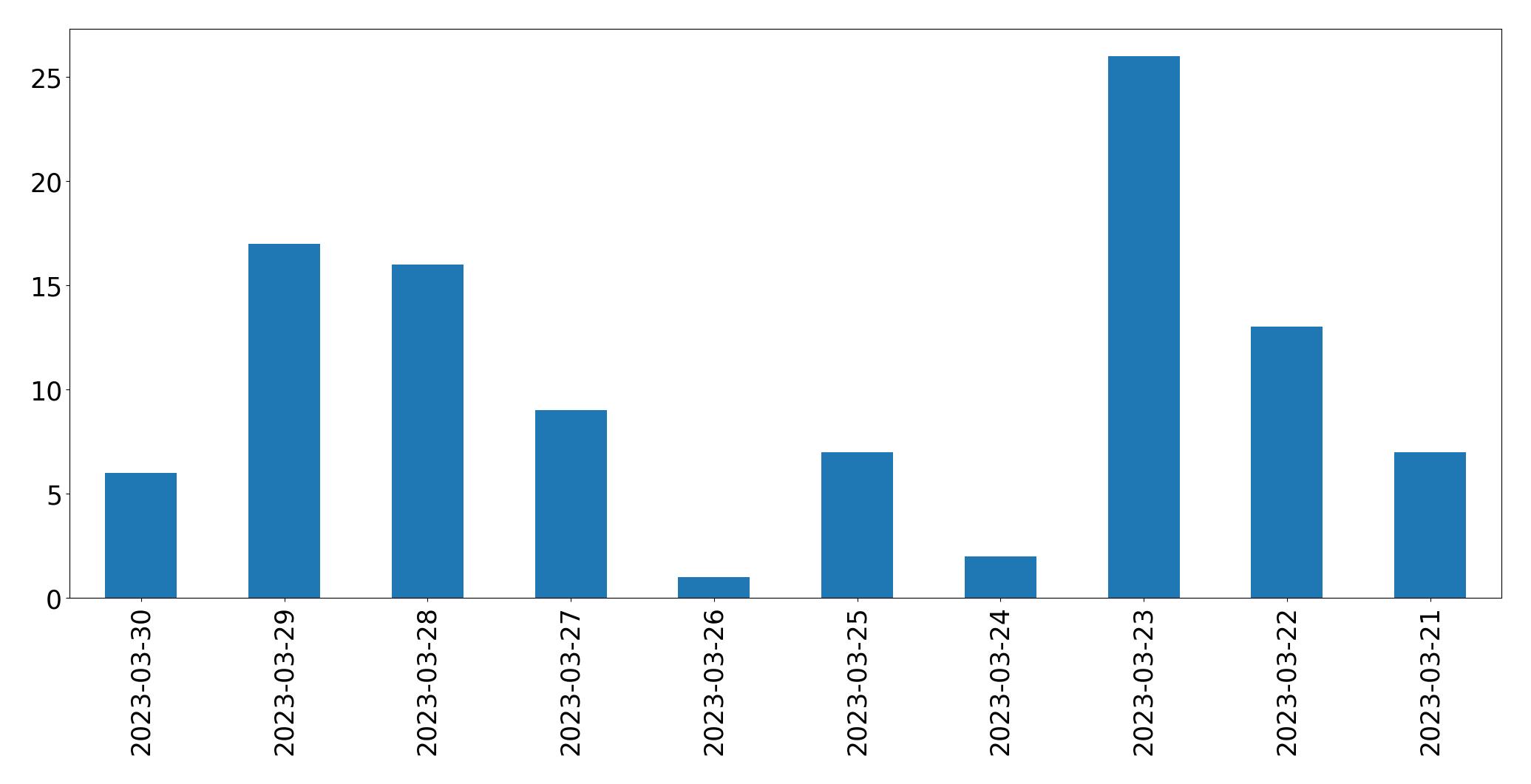 Gunluk tweet grafigi