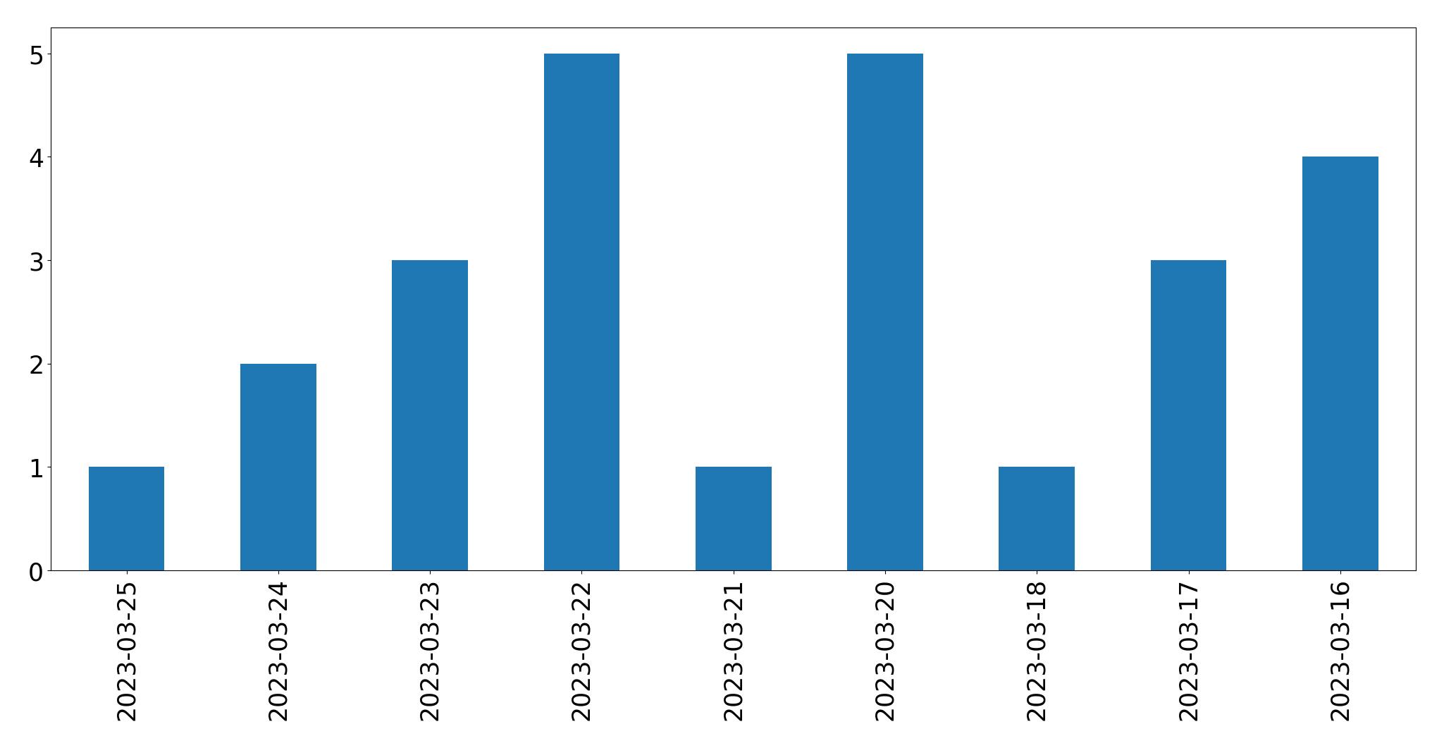 Tweets per day chart
