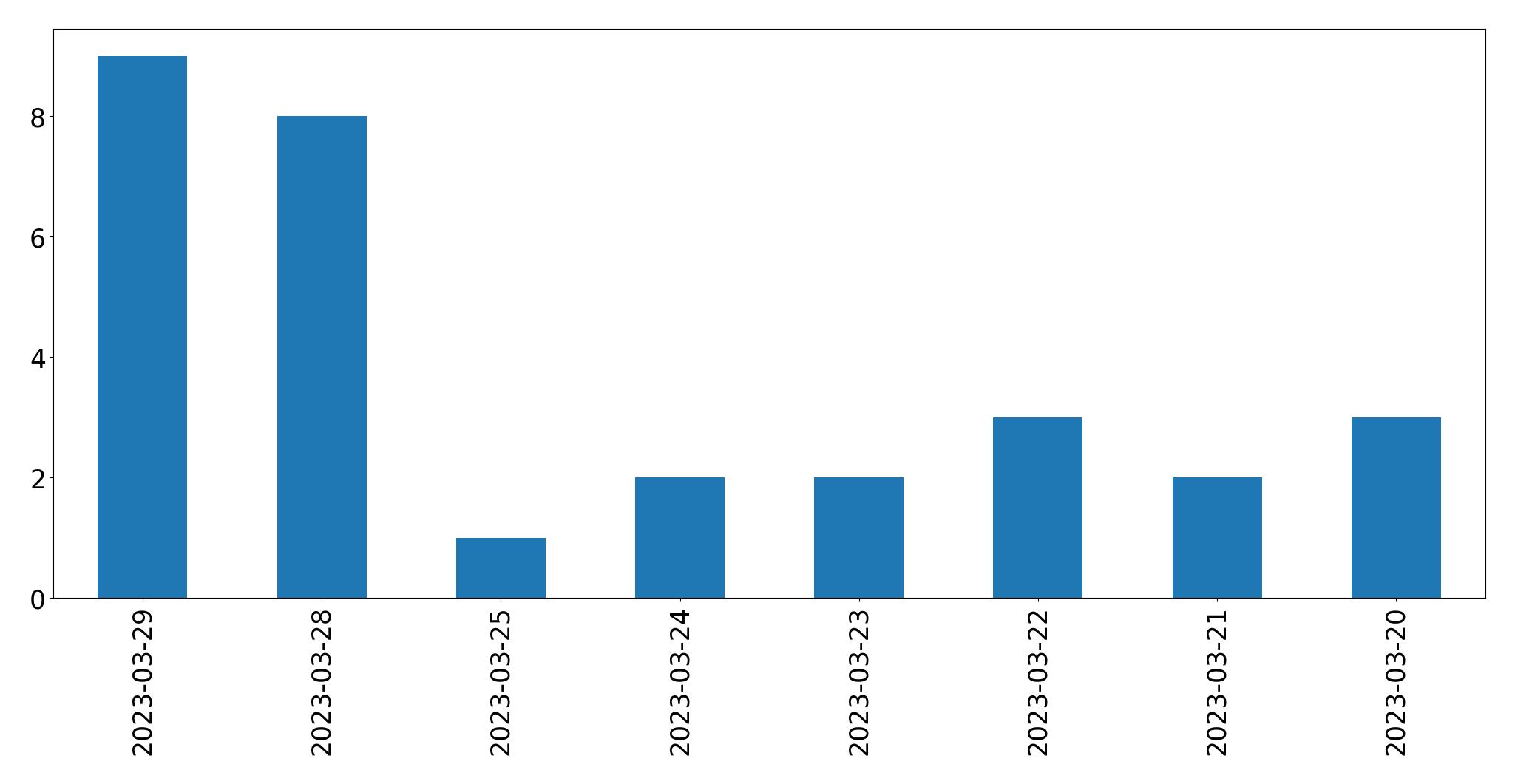 Gunluk tweet grafigi