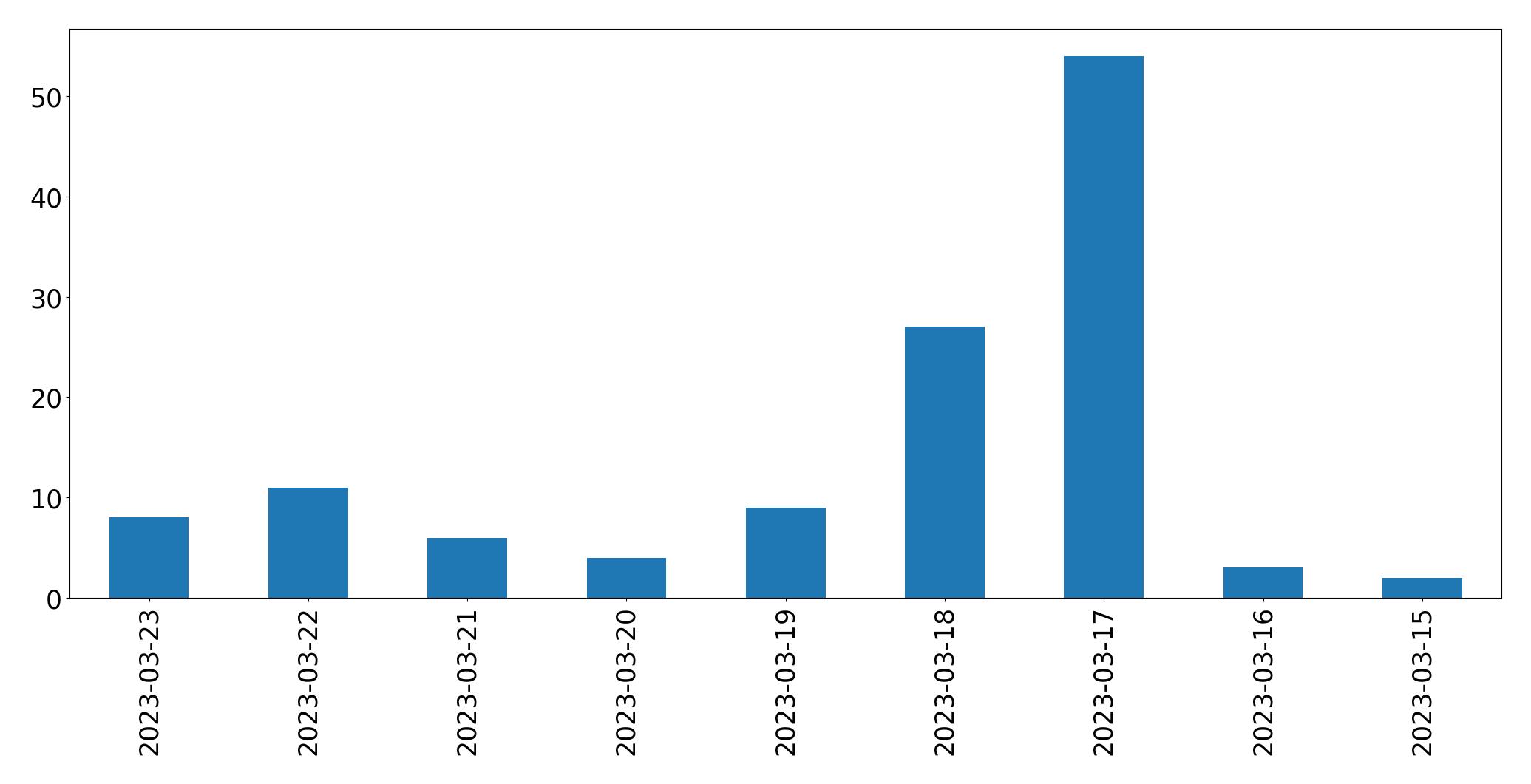Grafik tweet per hari