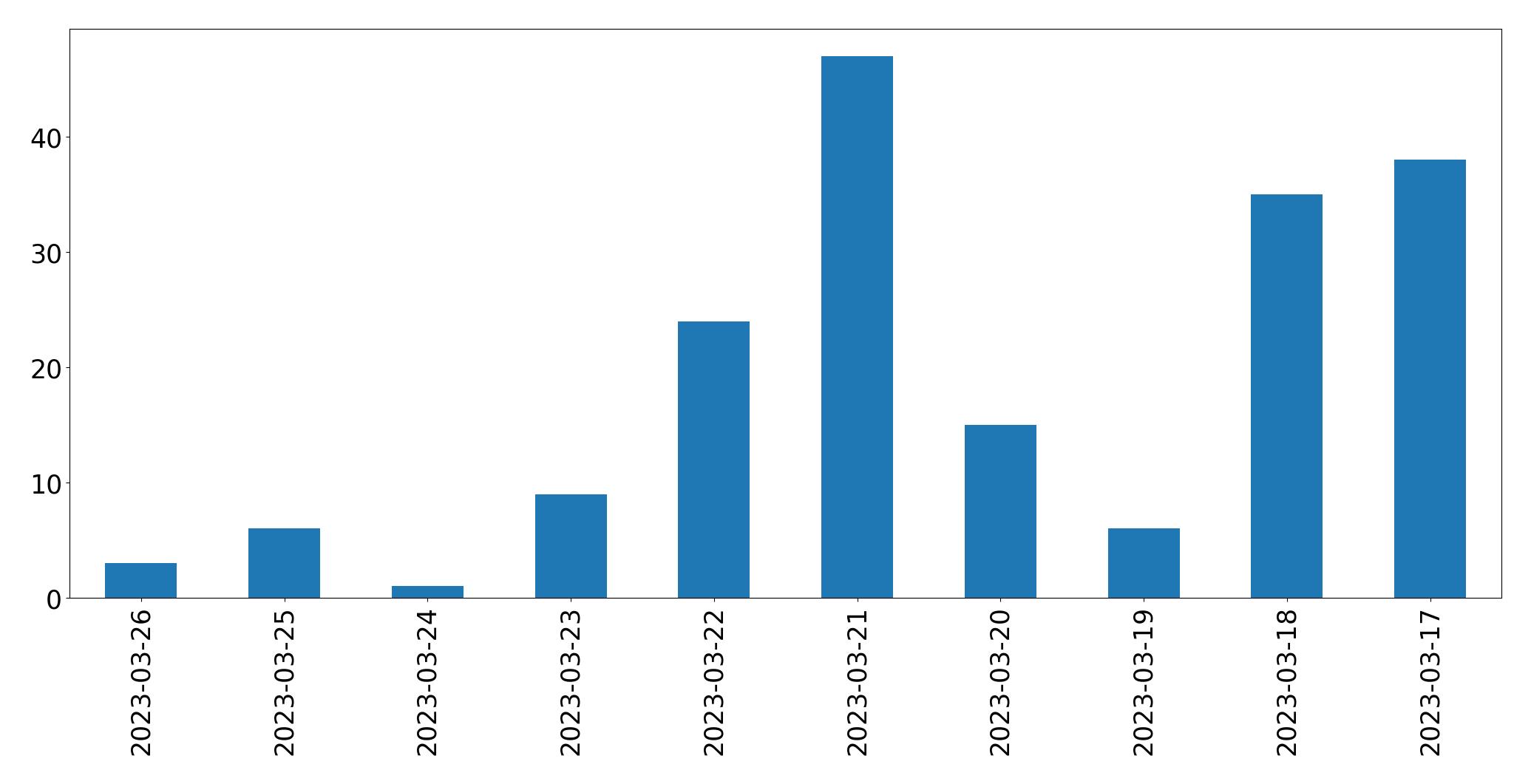 Gráfico de tweets por dia