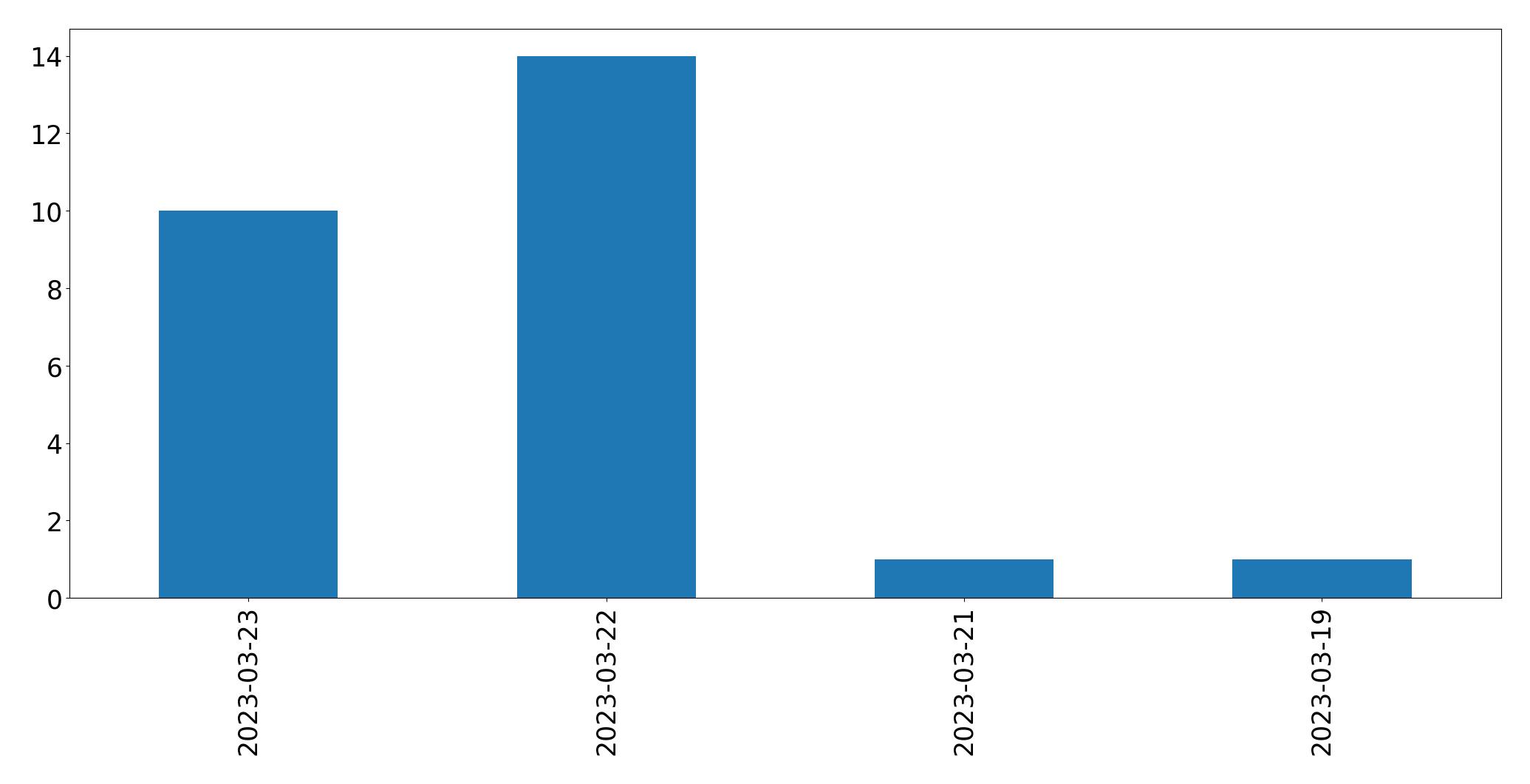 Gráfico de tweets por dia