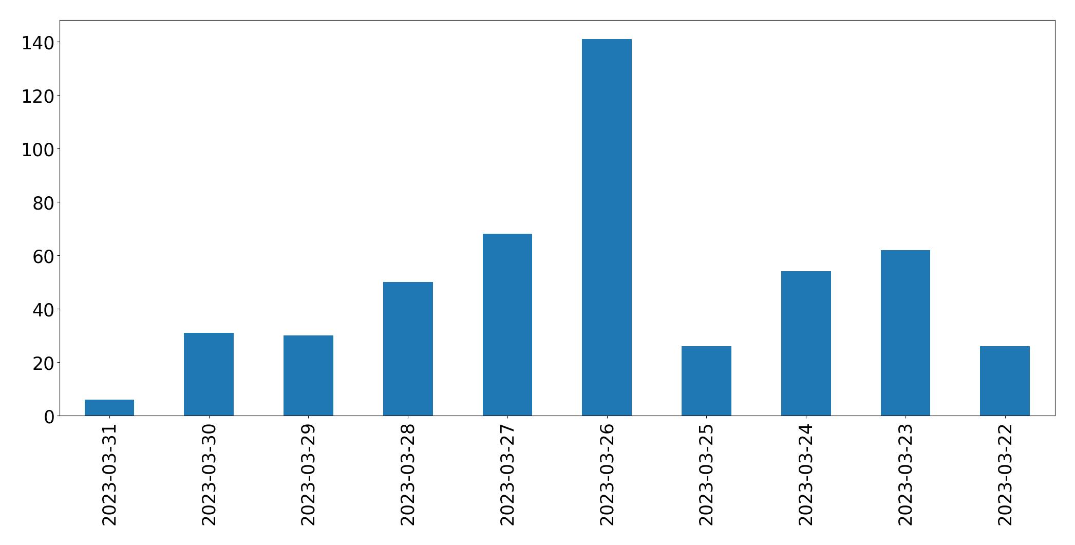 Gráfico de tweets por dia