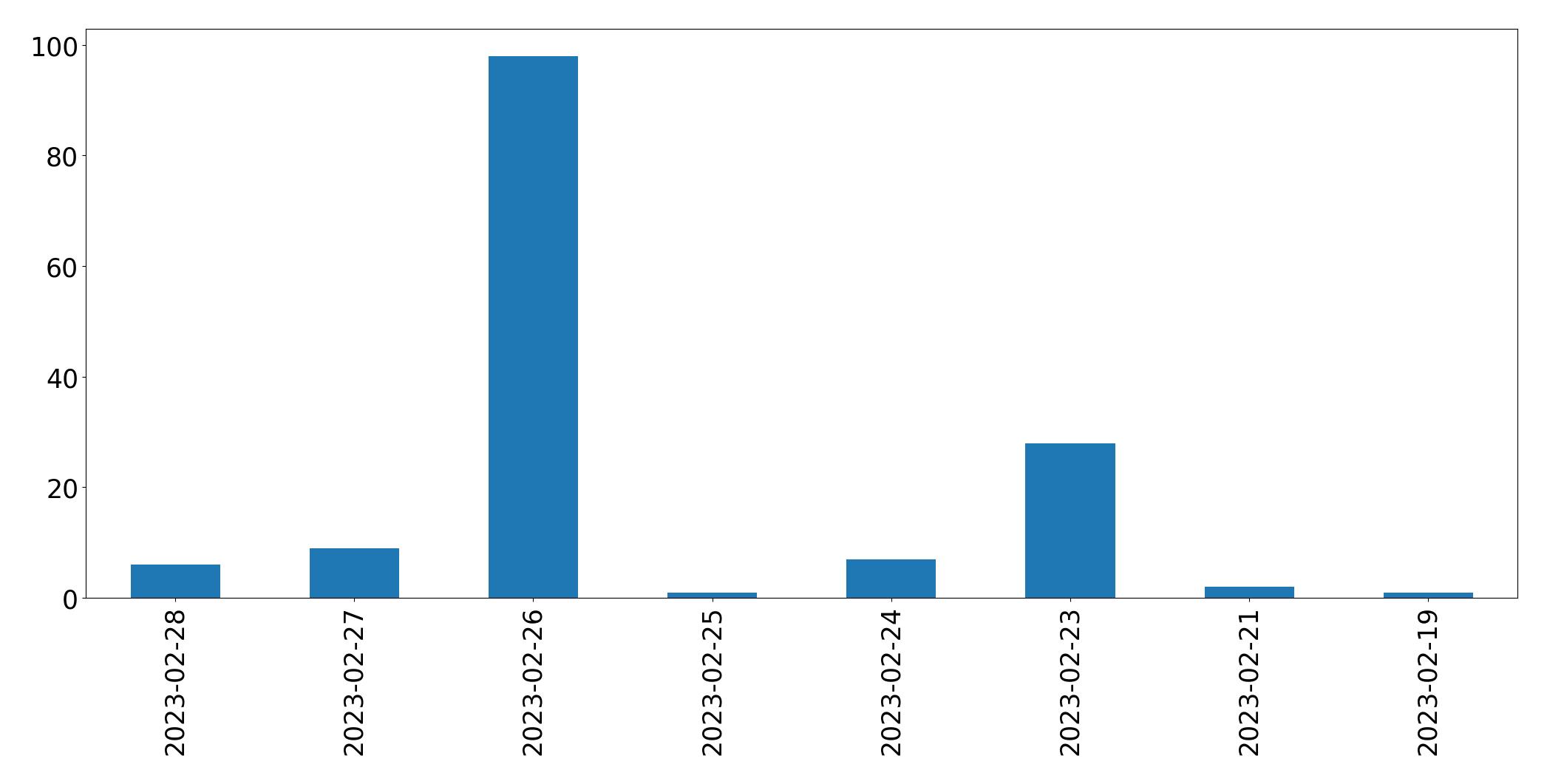 Gráfico de tweets por dia