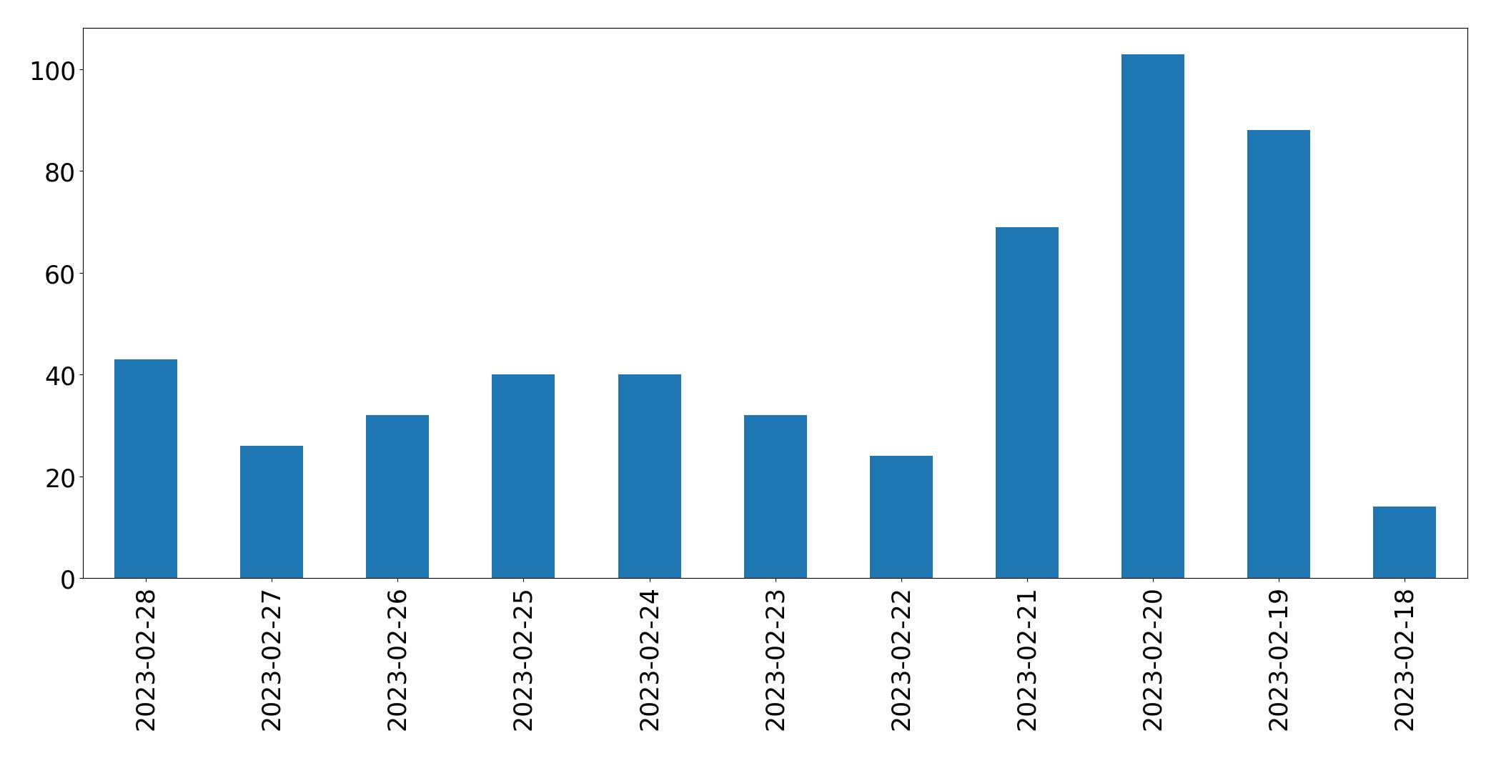 Gráfico de tweets por dia