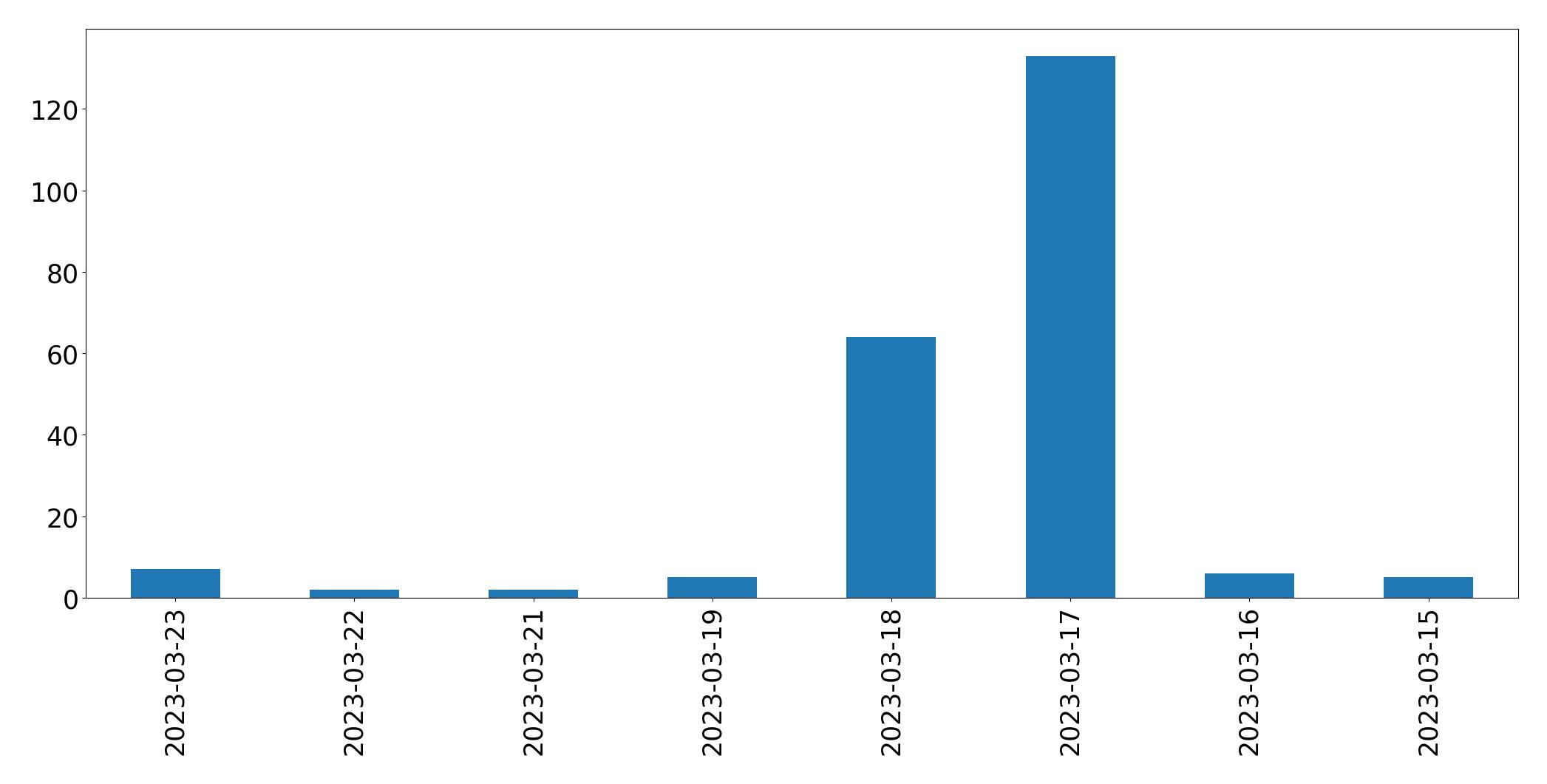 Gráfico de tweets por dia