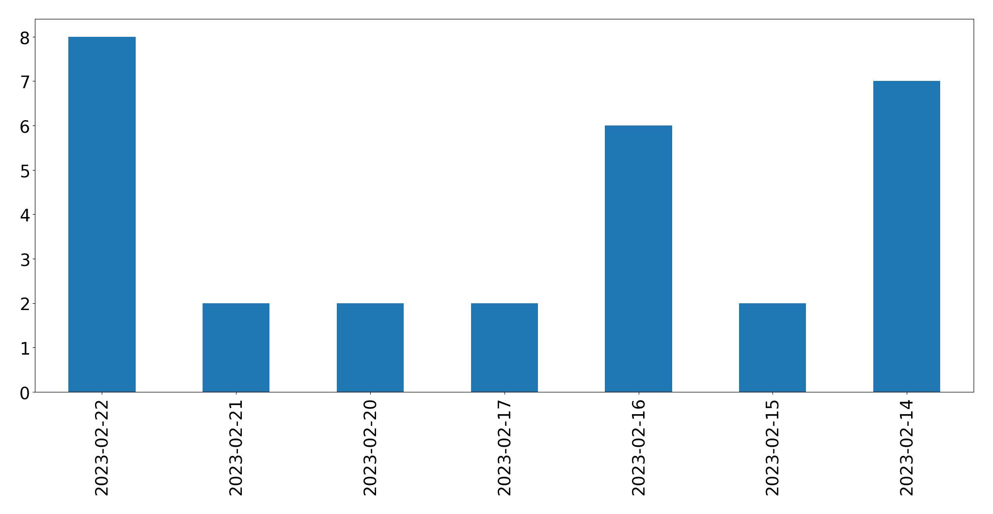 Grafik tweet per hari