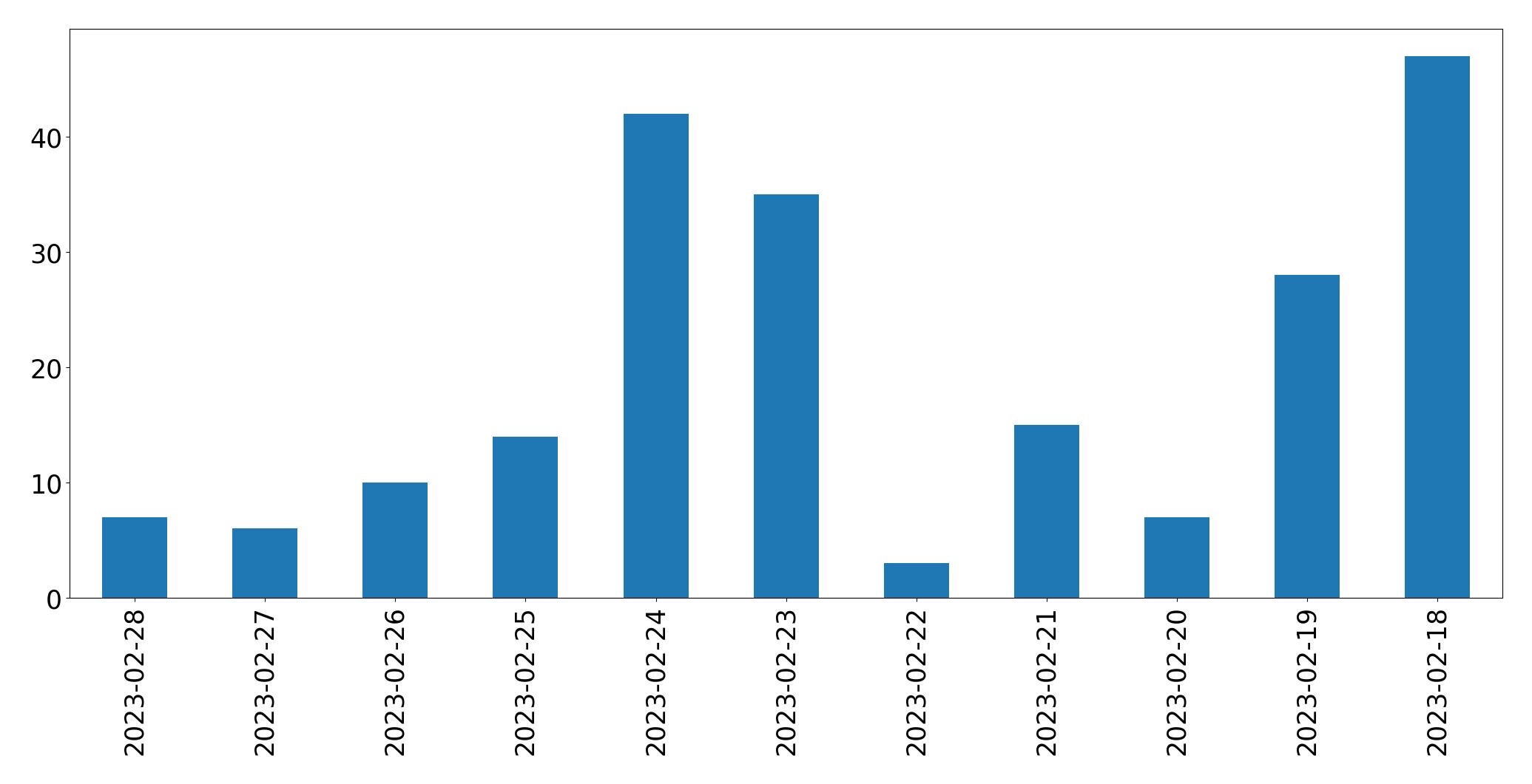Tweets per day chart