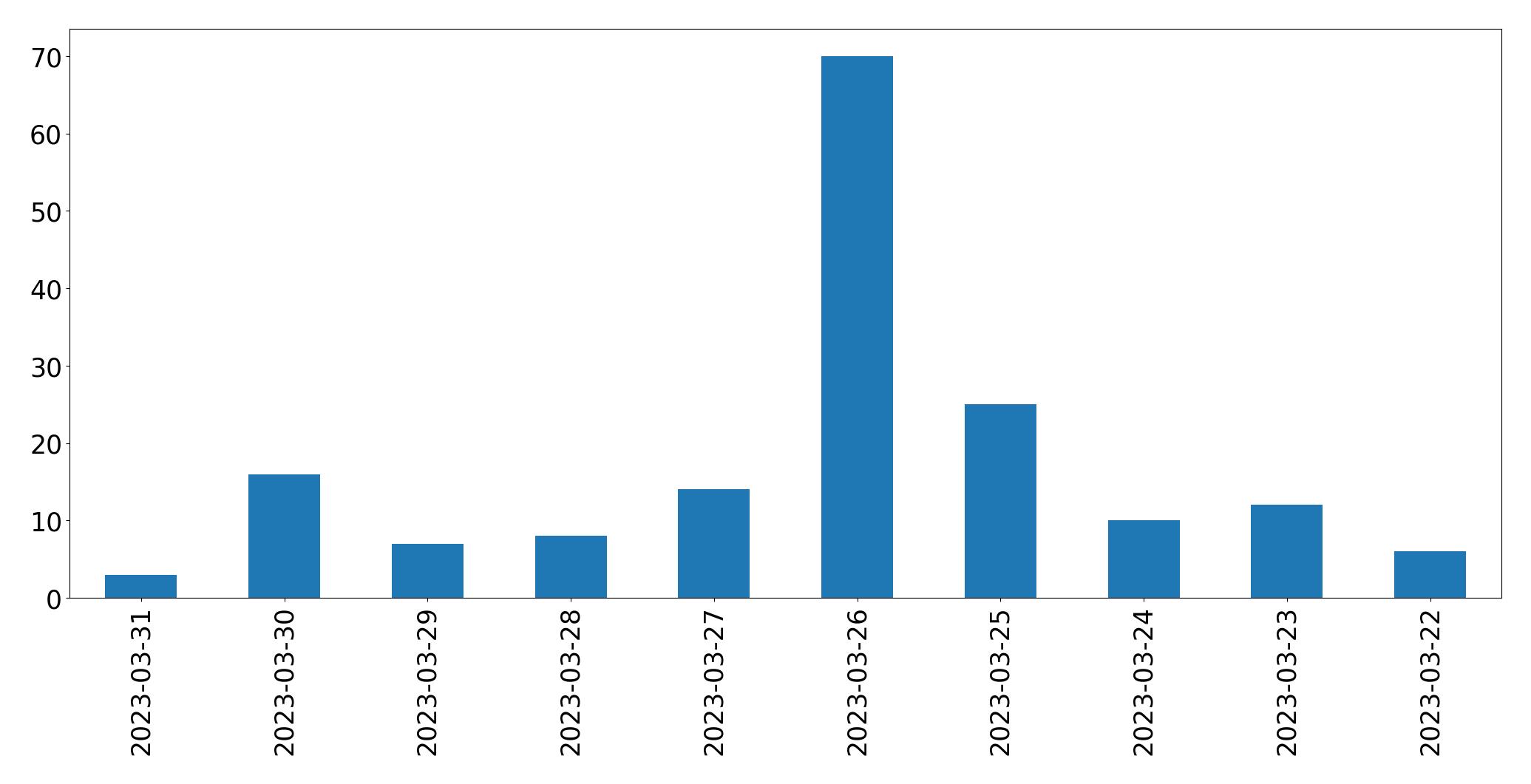 Tweets per day chart