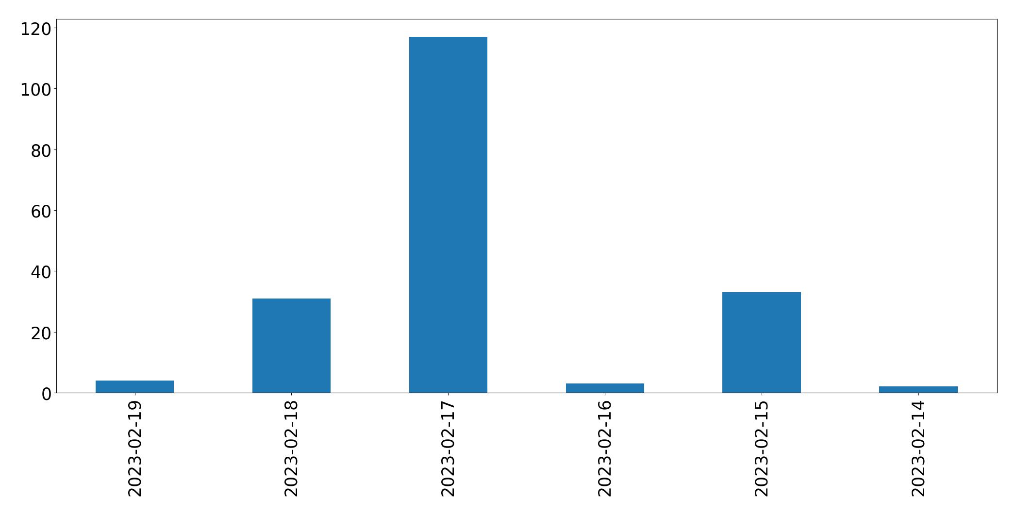 Gráfico de tweets por dia