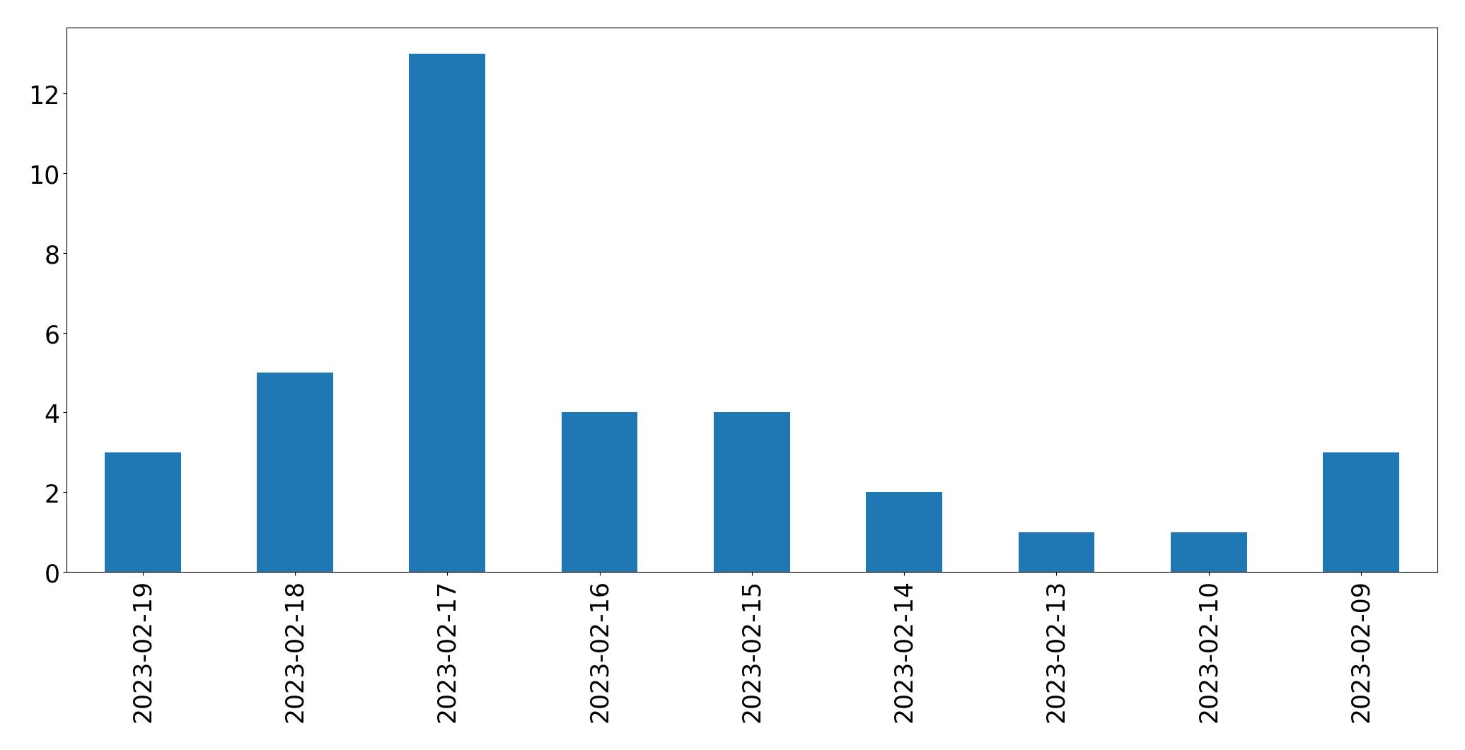 Gráfico de tweets por dia