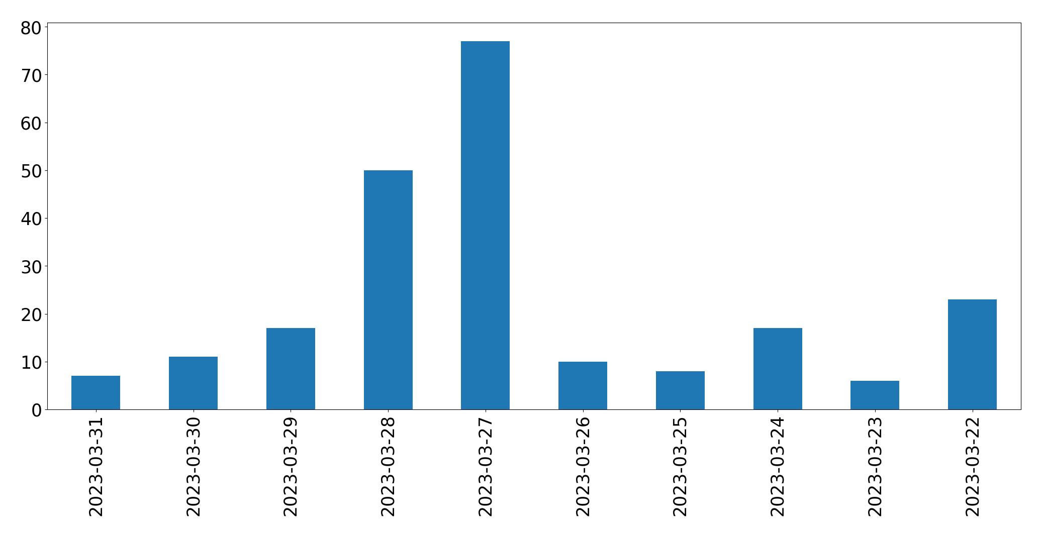 Gráfico de tweets por dia