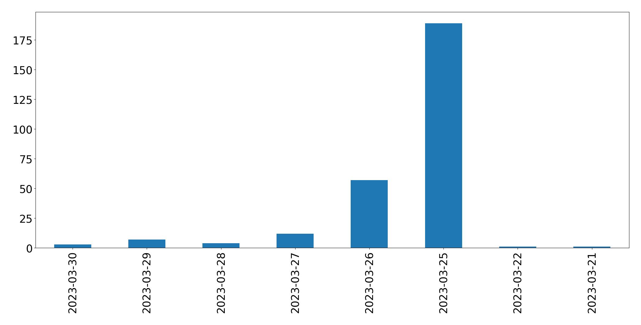 Gráfico de tweets por dia