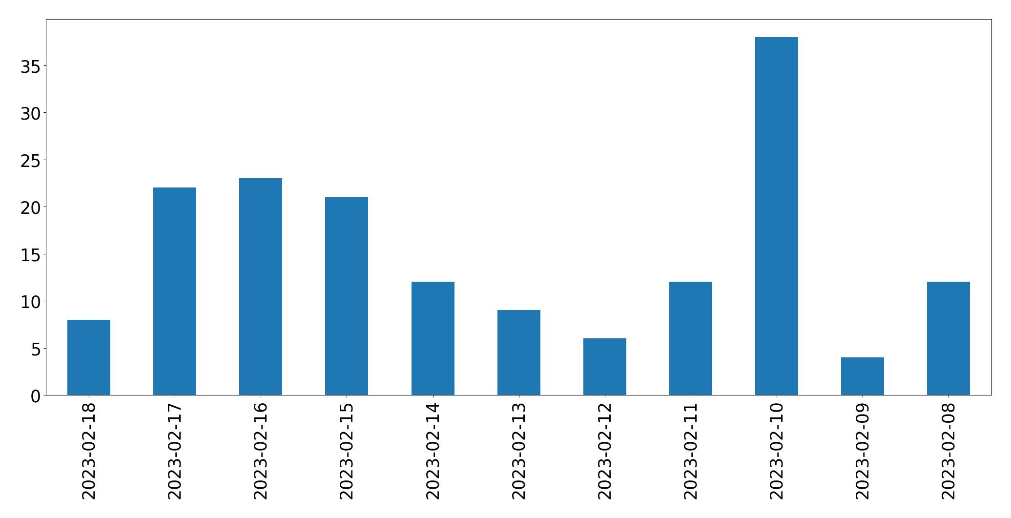 Gráfico de tweets por dia