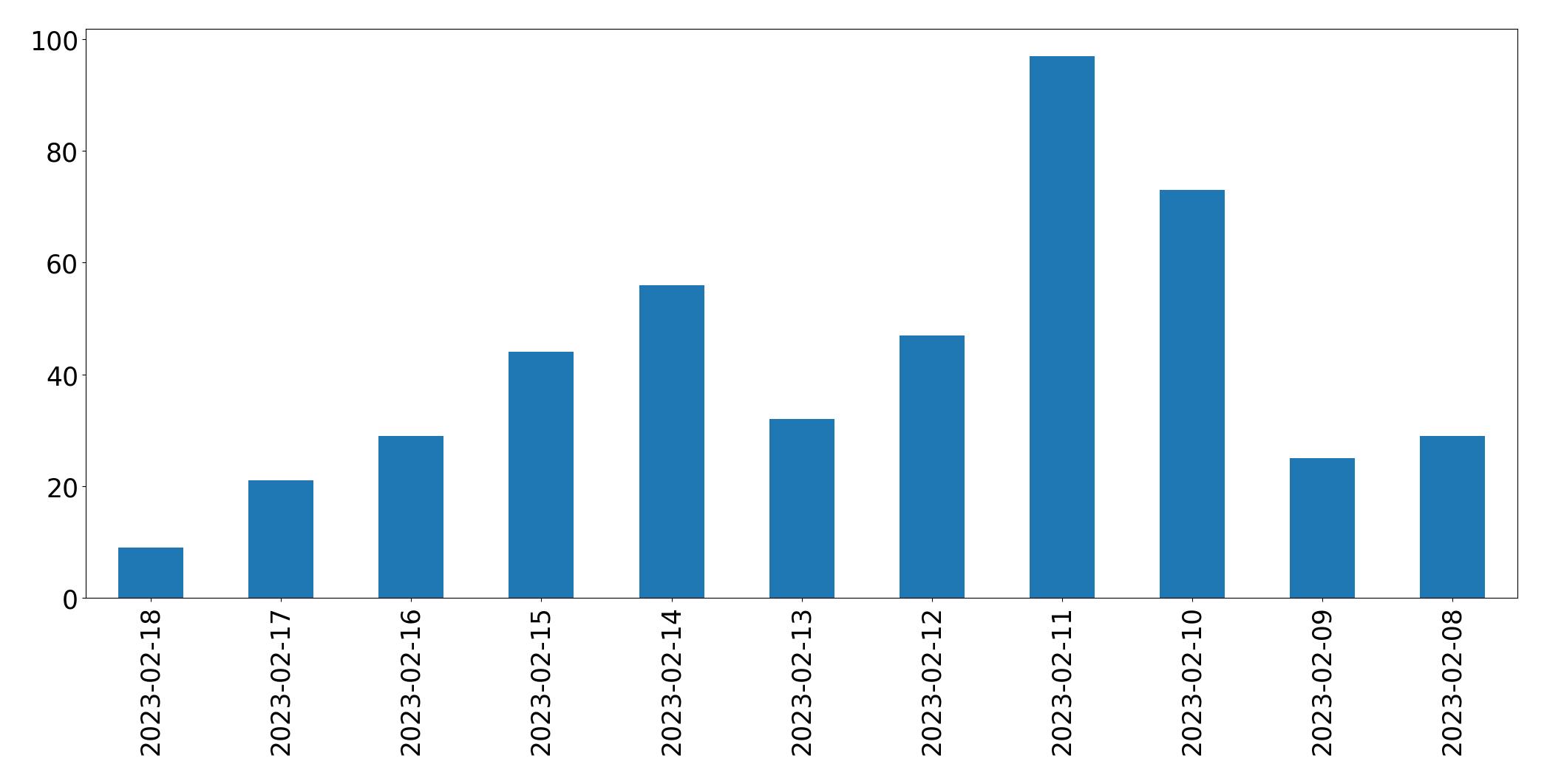 Gráfico de tweets por dia
