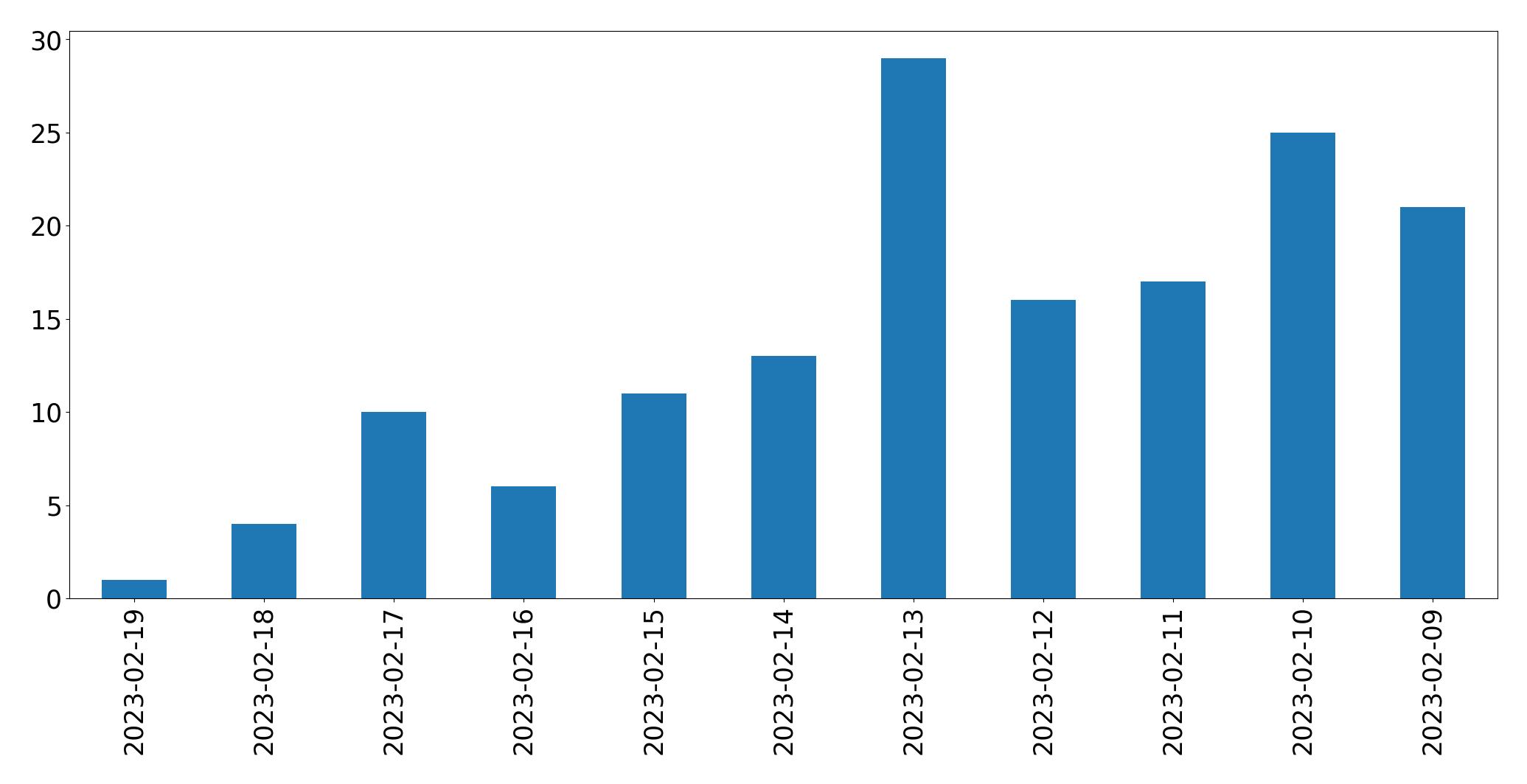 Gráfico de tweets por dia