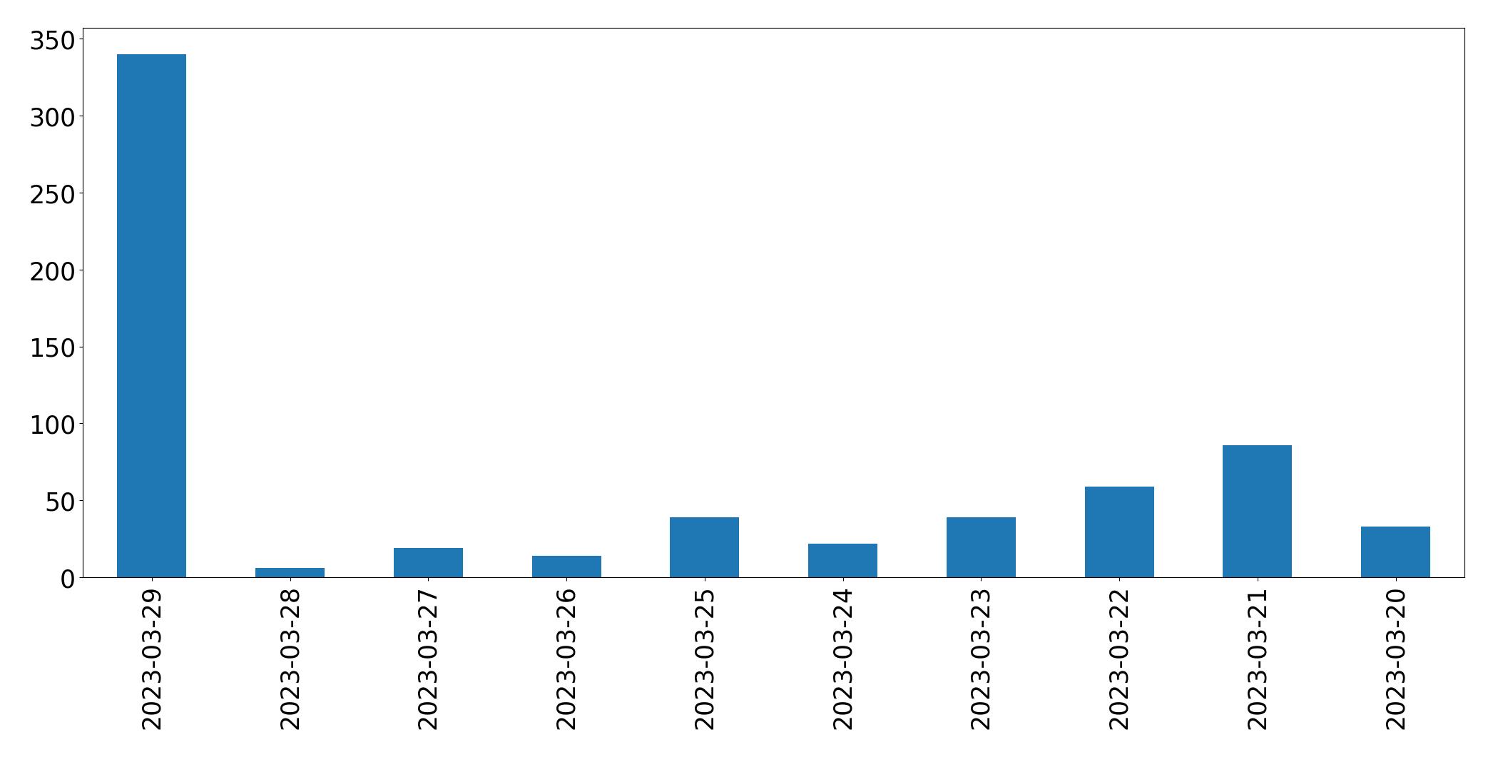 Gráfico de tweets por dia