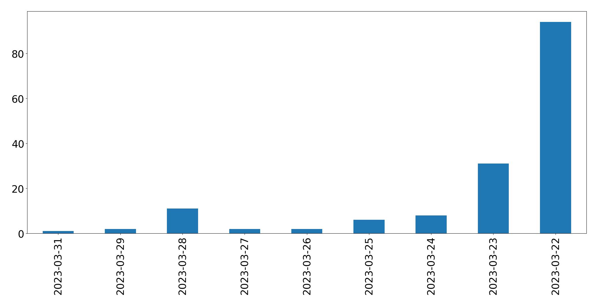 Gráfico de tweets por dia