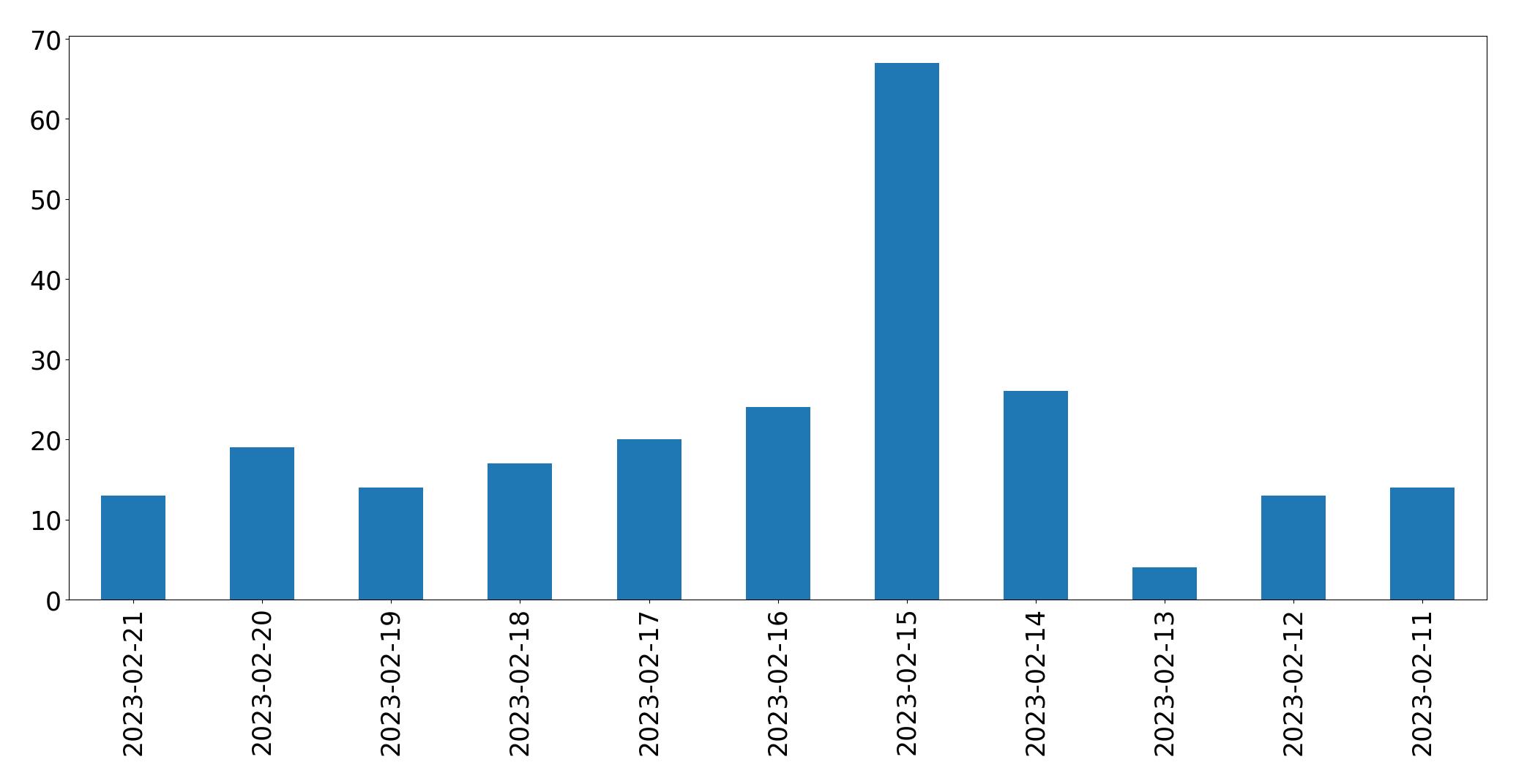 Gráfico de tweets por dia