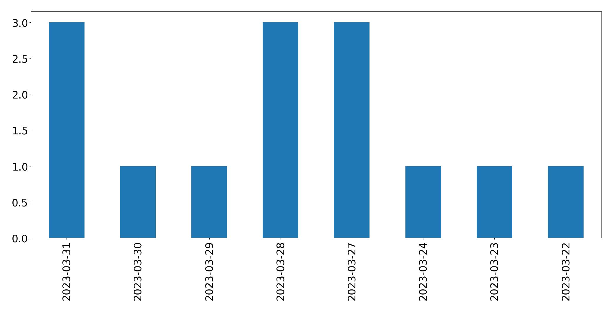 Tweets per day chart