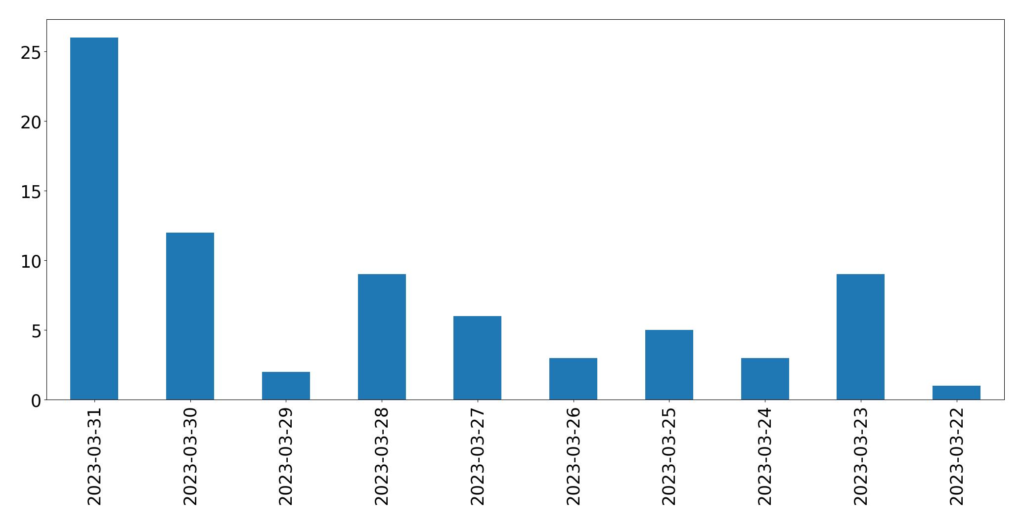 Gráfico de tweets por dia