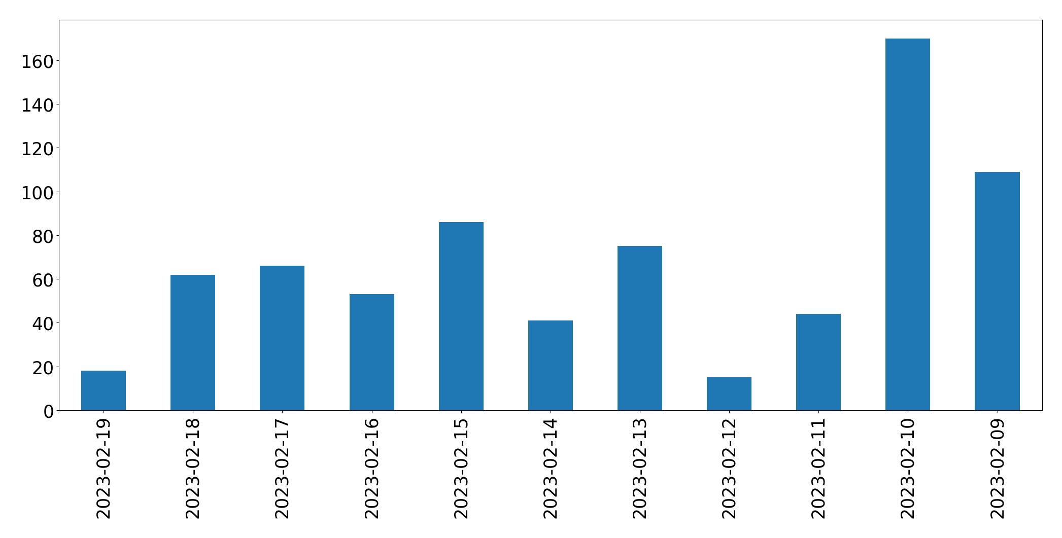 Gráfico de tweets por dia
