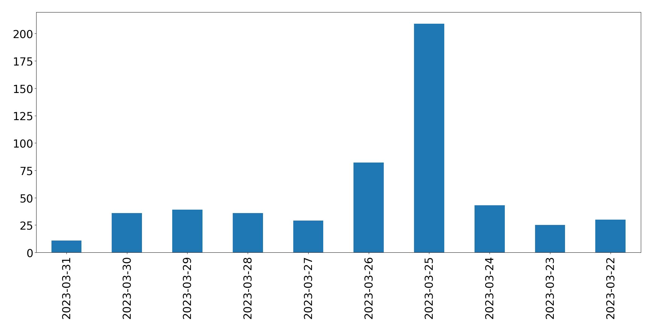 Gráfico de tweets por dia