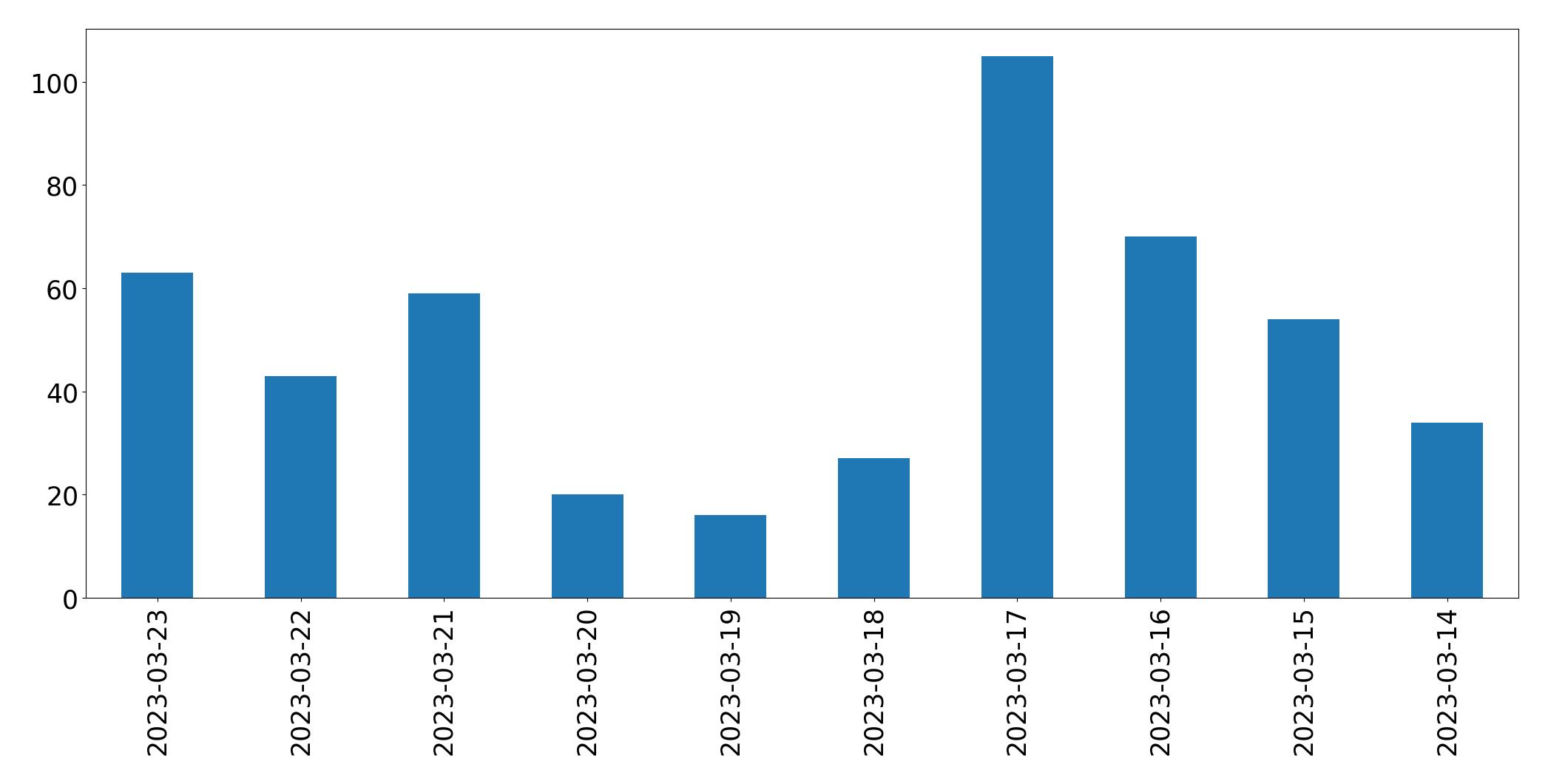 Gráfico de tweets por dia