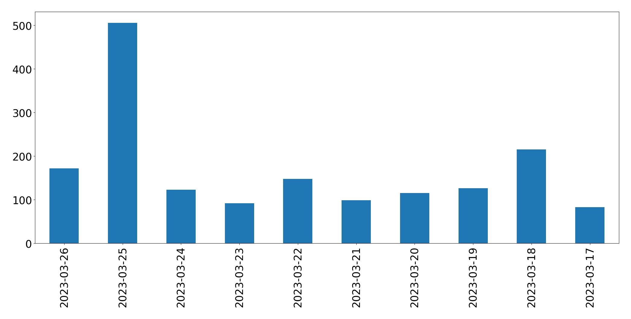 Gráfico de tweets por dia